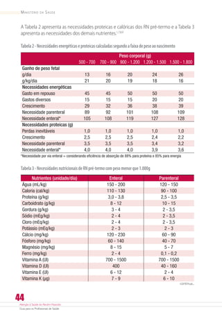 Atenção à Saúde do Recém-Nascido
Guia para os Profissionais de Saúde
44
Ministério da Saúde
A Tabela 2 apresenta as necessidades proteicas e calóricas dos RN pré-termo e a Tabela 3
apresenta as necessidades dos demais nutrientes.1,7,8,9
Tabela2-Necessidadesenergéticaseproteicascalculadassegundoafaixadepesoaonascimento
Peso corporal (g)
500 - 700 700 - 900 900 - 1.200 1.200 - 1.500 1.500 - 1.800
Ganho de peso fetal
g/dia 13 16 20 24 26
g/kg/dia 21 20 19 18 16
Necessidades energéticas
Gasto em repouso 45 45 50 50 50
Gastos diversos 15 15 15 20 20
Crescimento 29 32 36 38 39
Necessidade parenteral 89 92 101 108 109
Necessidade enteral* 105 108 119 127 128
Necessidades proteicas (g)
Perdas inevitáveis 1,0 1,0 1,0 1,0 1,0
Crescimento 2,5 2,5 2,5 2,4 2,2
Necessidade parenteral 3,5 3,5 3,5 3,4 3,2
Necessidade enteral* 4,0 4,0 4,0 3,9 3,6
*Necessidade por via enteral = considerando eficiência de absorção de 88% para proteína e 85% para energia
Tabela3-NecessidadesnutricionaisdeRNpré-termocompesomenorque1.000g
Nutrientes (unidade/dia) Enteral Parenteral
Água (mL/kg) 150 - 200 120 - 150
Caloria (cal/kg) 110 - 130 90 - 100
Proteína (g/kg) 3,0 - 3,8 2,5 - 3,5
Carboidrato (g/kg) 8 - 12 10 - 15
Gordura (g/kg) 3 - 4 2 - 3,5
Sódio (mEg/kg) 2 - 4 2 - 3,5
Cloro (mEq/kg) 2 - 4 2 - 3,5
Potássio (mEq/kg) 2 - 3 2 - 3
Cálcio (mg/kg) 120 - 230 60 - 90
Fósforo (mg/kg) 60 - 140 40 - 70
Magnésio (mg/kg) 8 - 15 5 - 7
Ferro (mg/kg) 2 - 4 0,1 - 0,2
Vitamina A (UI) 700 - 1500 700 - 1500
Vitamina D (UI) 400 40 - 160
Vitamina E (UI) 6 - 12 2 - 4
Vitamina K (µg) 7 - 9 6 - 10
continua...
 