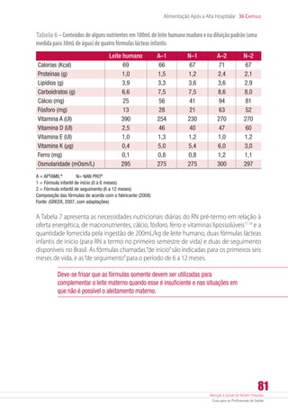 Atenção à Saúde do Recém-Nascido
Guia para os Profissionais de Saúde
81
Alimentação Após a Alta Hospitalar 36 Capítulo
Tabela 6–Conteúdosdealgunsnutrientesem100mLdeleitehumanomaduroenadiluiçãopadrão(uma
medidapara30mLdeágua)dequatrofórmulaslácteasinfantis
Leite humano A–1 N–1 A–2 N–2
Calorias (Kcal) 69 66 67 71 67
Proteínas (g) 1,0 1,5 1,2 2,4 2,1
Lipídios (g) 3,9 3,3 3,6 3,6 2,9
Carboidratos (g) 6,6 7,5 7,5 8,6 8,0
Cálcio (mg) 25 56 41 94 81
Fósforo (mg) 13 28 21 63 52
Vitamina A (UI) 390 254 230 270 270
Vitamina D (UI) 2,5 46 40 47 60
Vitamina E (UI) 1,0 1,3 1,2 1,0 1,2
Vitamina K (µg) 0,4 5,0 5,4 6,0 3,0
Ferro (mg) 0,1 0,8 0,8 1,2 1,1
Osmolaridade (mOsm/L) 295 275 275 300 297
A = APTAMIL®
           N= NAN PRO®
1 = Fórmula infantil de início (0 a 6 meses)
2 = Fórmula infantil de seguimento (6 a 12 meses)
Composição das fórmulas de acordo com o fabricante (2008)
Fonte: (GREER, 2007, com adaptações)
A Tabela 7 apresenta as necessidades nutricionais diárias do RN pré-termo em relação à
oferta energética, de macronutrientes, cálcio, fósforo, ferro e vitaminas lipossolúveis17,19
e a
quantidade fornecida pela ingestão de 200mL/kg de leite humano, duas fórmulas lácteas
infantis de início (para RN a termo no primeiro semestre de vida) e duas de seguimento
disponíveis no Brasil. As fórmulas chamadas“de início”são indicadas para os primeiros seis
meses de vida, e as“de seguimento”para o período de 6 a 12 meses.
Deve-se frisar que as fórmulas somente devem ser utilizadas para
complementar o leite materno quando esse é insuficiente e nas situações em
que não é possível o aleitamento materno.
 