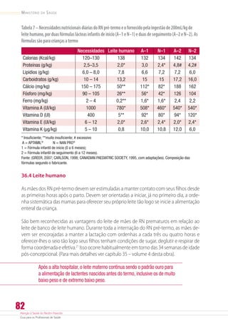 Atenção à Saúde do Recém-Nascido
Guia para os Profissionais de Saúde
82
Ministério da Saúde
Tabela7–NecessidadesnutricionaisdiáriasdoRNpré-termoeofornecidopelaingestãode200mL/kgde
leitehumano,porduasfórmulaslácteasinfantisdeinício(A–1eN–1)eduasdeseguimento(A–2eN–2).As
fórmulassãoparacriançasatermo
Necessidades Leite humano A–1 N–1 A–2 N–2
Calorias (Kcal/kg) 120–130 138 132 134 142 134
Proteínas (g/kg) 2,5–3,5 2,0* 3,0 2,4* 4,8# 4,2#
Lipídios (g/kg) 6,0 – 8,0 7,8 6,6 7,2 7,2 6,0
Carboidratos (g/kg) 10 – 14 13,2 15 15 17,2 16,0
Cálcio (mg/kg) 150 – 175 50** 112* 82* 188 162
Fósforo (mg/kg) 90 – 105 26** 56* 42* 126 104
Ferro (mg/kg) 2 – 4 0,2** 1,6* 1,6* 2,4 2,2
Vitamina A (UI/kg) 1000 780* 508* 460* 540* 540*
Vitamina D (UI) 400 5** 92* 80* 94* 120*
Vitamina E (UI/kg) 6 – 12 2,0* 2,6* 2,4* 2,0* 2,4*
Vitamina K (µg/kg) 5 – 10 0,8 10,0 10,8 12,0 6,0
* Insuficiente; **muito insuficiente; # excessivo
A = APTAMIL®
          N = NAN PRO®
1 = Fórmula infantil de início (0 a 6 meses);
2 = Fórmula infantil de seguimento (6 a 12 meses).
Fonte: (GREER, 2007; CARLSON, 1998; CANADIAN PAEDIATRIC SOCIETY, 1995, com adaptações). Composição das
fórmulas segundo o fabricante.
36.4 Leite humano
As mães dos RN pré-termo devem ser estimuladas a manter contato com seus filhos desde
as primeiras horas após o parto. Devem ser orientadas a iniciar, já no primeiro dia, a orde-
nha sistemática das mamas para oferecer seu próprio leite tão logo se inicie a alimentação
enteral da criança.
São bem reconhecidas as vantagens do leite de mães de RN prematuros em relação ao
leite de banco de leite humano. Durante toda a internação do RN pré-termo, as mães de-
vem ser encorajadas a manter a lactação com ordenhas a cada três ou quatro horas e
­oferecer-lhes o seio tão logo seus filhos tenham condições de sugar, deglutir e respirar de
forma coordenada e efetiva.21
Isso ocorre habitualmente em torno das 34 semanas de idade
­
pós-concepcional. (Para mais detalhes ver capítulo 35 – volume 4 desta obra).
Após a alta hospitalar, o leite materno continua sendo o padrão ouro para
a alimentação de lactentes nascidos antes do termo, inclusive os de muito
baixo peso e de extremo baixo peso.
 