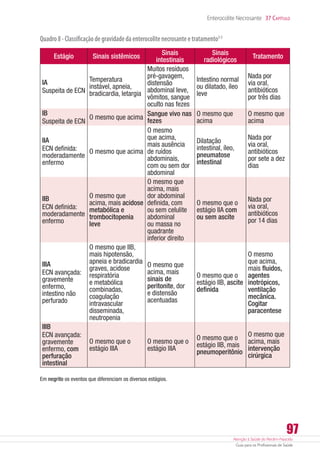 Atenção à Saúde do Recém-Nascido
Guia para os Profissionais de Saúde
97
Enterocolite Necrosante 37 Capítulo
Quadro8-Classificaçãodegravidadedaenterocolitenecrosanteetratamento3-5
Estágio Sinais sistêmicos
Sinais
intestinais
Sinais
radiológicos
Tratamento
IA
Suspeita de ECN
Temperatura
instável, apneia,
bradicardia, letargia
Muitos resíduos
pré-gavagem,
distensão
abdominal leve,
vômitos, sangue
oculto nas fezes
Intestino normal
ou dilatado, íleo
leve
Nada por
via oral,
antibióticos
por três dias
IB
Suspeita de ECN
O mesmo que acima
Sangue vivo nas
fezes
O mesmo que
acima
O mesmo que
acima
IIA
ECN definida:
moderadamente
enfermo
O mesmo que acima
O mesmo
que acima,
mais ausência
de ruídos
abdominais,
com ou sem dor
abdominal
Dilatação
intestinal, íleo,
pneumatose
intestinal
Nada por
via oral,
antibióticos
por sete a dez
dias
IIB
ECN definida:
moderadamente
enfermo
O mesmo que
acima, mais acidose
metabólica e
trombocitopenia
leve
O mesmo que
acima, mais
dor abdominal
definida, com
ou sem celulite
abdominal
ou massa no
quadrante
inferior direito
O mesmo que o
estágio IIA com
ou sem ascite
Nada por
via oral,
antibióticos
por 14 dias
IIIA
ECN avançada:
gravemente
enfermo,
intestino não
perfurado
O mesmo que IIB,
mais hipotensão,
apneia e bradicardia
graves, acidose
respiratória
e metabólica
combinadas,
coagulação
intravascular
disseminada,
neutropenia
O mesmo que
acima, mais
sinais de
peritonite, dor
e distensão
acentuadas
O mesmo que o
estágio IIB, ascite
definida
O mesmo
que acima,
mais fluidos,
agentes
inotrópicos,
ventilação
mecânica.
Cogitar
paracentese
IIIB
ECN avançada:
gravemente
enfermo, com
perfuração
intestinal
O mesmo que o
estágio IIIA
O mesmo que o
estágio IIIA
O mesmo que o
estágio IIB, mais
pneumoperitônio
O mesmo que
acima, mais
intervenção
cirúrgica
Em negrito os eventos que diferenciam os diversos estágios.
 