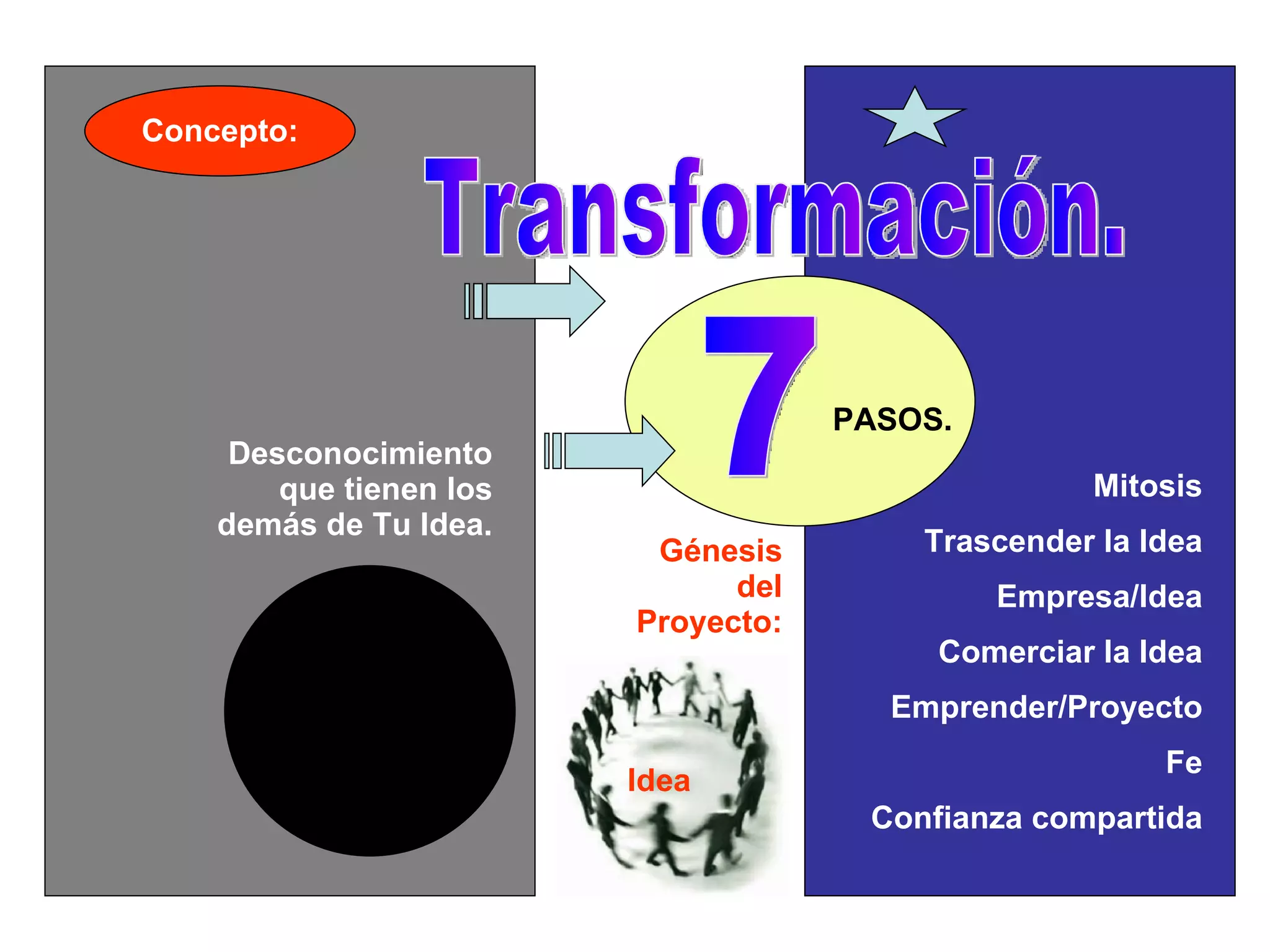 Transformación. PASOS. Génesis del Proyecto: Desconocimiento que tienen los demás de Tu Idea. Mitosis Trascender la Idea Empresa/Idea Comerciar la Idea Emprender/Proyecto Fe Confianza compartida Idea 7 Concepto: 