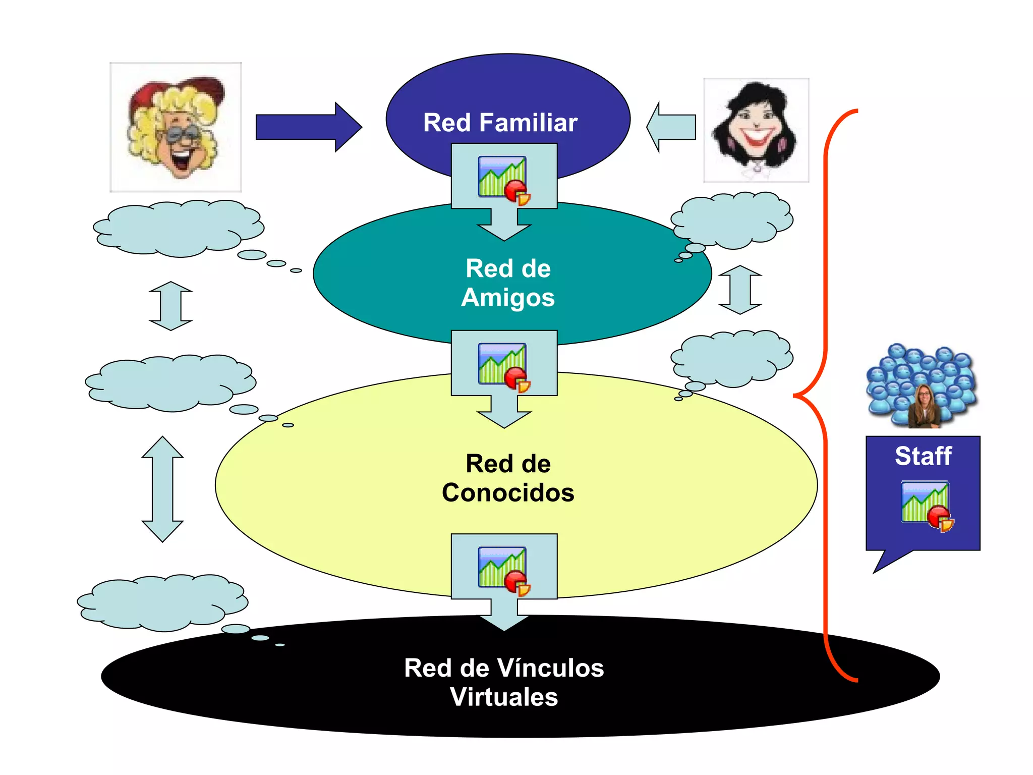 Red Familiar Red de Amigos Red de Conocidos Red de Vínculos Virtuales Staff 