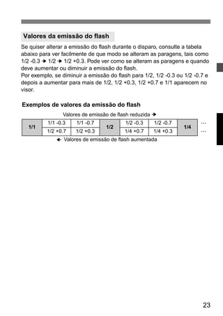 Se quiser alterar a emissão do flash durante o disparo, consulte a tabela 
abaixo para ver facilmente de que modo se alteram as paragens, tais como 
1/2 -0.3 ➔ 1/2 ➔ 1/2 +0.3. Pode ver como se alteram as paragens e quando 
deve aumentar ou diminuir a emissão do flash. 
Por exemplo, se diminuir a emissão do flash para 1/2, 1/2 -0.3 ou 1/2 -0.7 e 
depois a aumentar para mais de 1/2, 1/2 +0.3, 1/2 +0.7 e 1/1 aparecem no 
visor. 
23 
Valores da emissão do flash 
Exemplos de valores da emissão do flash 
Valores de emissão de flash reduzida ➔ 
1/1 
1/1 -0.3 1/1 -0.7 
1/2 
1/2 -0.3 1/2 -0.7 
1/4 
• • • 
1/2 +0.7 1/2 +0.3 1/4 +0.7 1/4 +0.3 • • • 
Valores de emissão de flash aumentada ➔ 
 
