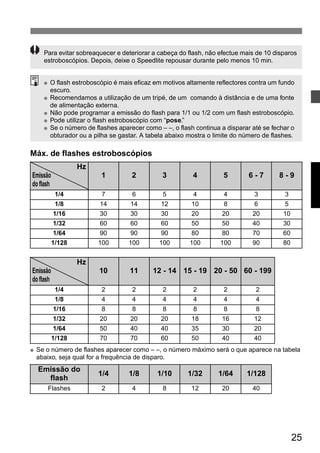Para evitar sobreaquecer e deteriorar a cabeça do flash, não efectue mais de 10 disparos 
estroboscópios. Depois, deixe o Speedlite repousar durante pelo menos 10 min. 
● O flash estroboscópio é mais eficaz em motivos altamente reflectores contra um fundo 
escuro. 
● Recomendamos a utilização de um tripé, de um comando à distância e de uma fonte 
de alimentação externa. 
● Não pode programar a emissão do flash para 1/1 ou 1/2 com um flash estroboscópio. 
● Pode utilizar o flash estroboscópio com “pose.” 
● Se o número de flashes aparecer como – –, o flash continua a disparar até se fechar o 
obturador ou a pilha se gastar. A tabela abaixo mostra o limite do número de flashes. 
● Se o número de flashes aparecer como – –, o número máximo será o que aparece na tabela 
abaixo, seja qual for a frequência de disparo. 
25 
Máx. de flashes estroboscópios 
Hz 
Emissão 
do flash 
1 2 3 4 5 6 - 7 8 - 9 
1/4 7 6 5 4 4 3 3 
1/8 14 14 12 10 8 6 5 
1/16 30 30 30 20 20 20 10 
1/32 60 60 60 50 50 40 30 
1/64 90 90 90 80 80 70 60 
1/128 100 100 100 100 100 90 80 
Hz 
Emissão 
do flash 
10 11 12 - 14 15 - 19 20 - 50 60 - 199 
1/4 2 2 2 2 2 2 
1/8 4 4 4 4 4 4 
1/16 8 8 8 8 8 8 
1/32 20 20 20 18 16 12 
1/64 50 40 40 35 30 20 
1/128 70 70 60 50 40 40 
Emissão do 
flash 1/4 1/8 1/10 1/32 1/64 1/128 
Flashes 2 4 8 12 20 40 
 