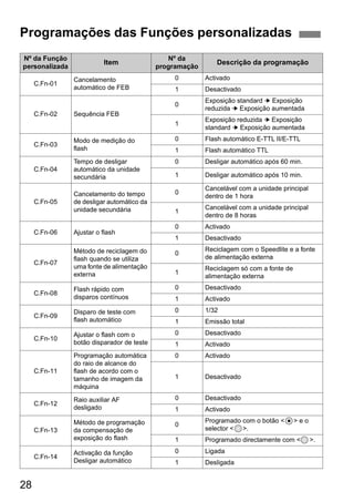 Programações das Funções personalizadas 
Nº da Função 
personalizada Item Nº da 
programação Descrição da programação 
28 
C.Fn-01 
Cancelamento 
automático de FEB 
0 Activado 
1 Desactivado 
C.Fn-02 Sequência FEB 
0 
Exposição standard ➔ Exposição 
reduzida ➔ Exposição aumentada 
1 
Exposição reduzida ➔ Exposição 
standard ➔ Exposição aumentada 
C.Fn-03 
Modo de medição do 
flash 
0 Flash automático E-TTL II/E-TTL 
1 Flash automático TTL 
C.Fn-04 
Tempo de desligar 
automático da unidade 
secundária 
0 Desligar automático após 60 min. 
1 Desligar automático após 10 min. 
C.Fn-05 
Cancelamento do tempo 
de desligar automático da 
unidade secundária 
0 
Cancelável com a unidade principal 
dentro de 1 hora 
1 
Cancelável com a unidade principal 
dentro de 8 horas 
C.Fn-06 Ajustar o flash 
0 Activado 
1 Desactivado 
C.Fn-07 
Método de reciclagem do 
flash quando se utiliza 
uma fonte de alimentação 
externa 
0 
Reciclagem com o Speedlite e a fonte 
de alimentação externa 
1 
Reciclagem só com a fonte de 
alimentação externa 
C.Fn-08 
Flash rápido com 
disparos contínuos 
0 Desactivado 
1 Activado 
C.Fn-09 
Disparo de teste com 
flash automático 
0 1/32 
1 Emissão total 
C.Fn-10 
Ajustar o flash com o 
botão disparador de teste 
0 Desactivado 
1 Activado 
C.Fn-11 
Programação automática 
do raio de alcance do 
flash de acordo com o 
tamanho de imagem da 
máquina 
0 Activado 
1 Desactivado 
C.Fn-12 
Raio auxiliar AF 
desligado 
0 Desactivado 
1 Activado 
C.Fn-13 
Método de programação 
da compensação de 
exposição do flash 
0 
Programado com o botão <8> e o 
selector <9>. 
1 Programado directamente com <9>. 
C.Fn-14 
Activação da função 
Desligar automático 
0 Ligada 
1 Desligada 
 