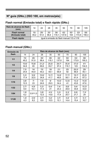 Nº guia (GNo.) (ISO 100, em metros/pés) 
Flash normal (Emissão total) e flash rápido (GNo.) 
Raio de alcance do flash 
52 
(mm) 14 24 28 35 50 70 80 105 
Flash normal 
(Emissão total) 
15/ 
49,2 
28/ 
91,9 
30/ 
98,4 
36/ 
118,1 
42/ 
137,8 
50/ 
164 
53/ 
173,9 
58/ 
190,3 
Flash rápido Igual à emissão do flash manual 1/2 a 1/16 
Flash manual (GNo.) 
Emissão do 
flash 
Raio de alcance do flash (mm) 
14 24 28 35 50 70 80 105 
1/1 15/ 
49,2 
28/ 
91,9 
30/ 
98,4 
36/ 
118,1 
42/ 
137,8 
50/ 
164 
53/ 
173,9 
58/ 
190,3 
1/2 10,6/ 
34,8 
19,8/ 
65 
21,2/ 
69,6 
25,5/ 
83,7 
29,7/ 
97,4 
35,4/ 
116,1 
37,5/ 
123 
41/ 
134,5 
1/4 7,5/ 
24,6 
14/ 
45,9 
15/ 
49,2 
18/ 
59,1 
21/ 
68,9 
25/ 
82 
26,5/ 
86,9 
29/ 
95,1 
1/8 5,3/ 
17,4 
9,9/ 
32,5 
10,6/ 
34,8 
12,7/ 
41,7 
14,8/ 
48,6 
17,7/ 
58,1 
18,7/ 
61,4 
20,5/ 
67,3 
1/16 3,8/ 
12,5 
7/ 
23 
7,5/ 
24,6 
9/ 
29,5 
10,5/ 
34,4 
12,5/ 
41 
13,3/ 
43,6 
14,5/ 
47,6 
1/32 2,7/ 
8,9 
4,9/ 
16,1 
5,3/ 
17,4 
6,4/ 
21 
7,4/ 
24,3 
8,8/ 
28,9 
9,4/ 
30,8 
10,3/ 
33,8 
1/64 1,9/ 
6,2 
3,5/11,5 
3,8/ 
12,5 
4,5/ 
14,8 
5,3/ 
17,4 
6,3/ 
20,7 
6,6/ 
21,7 
7,3/ 
24 
1/128 1,3/ 
4,3 
2,5/ 
8,2 
2,7/ 
8,9 
3,2/ 
10,5 
3,7/ 
12,1 
4,4/ 
14,4 
4,7/ 
15,4 
5,1/ 
16,7 
 