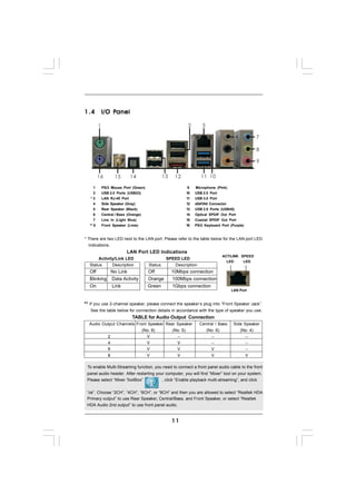 1.4              Panel
             I/O Panel

         1                                                      2       3

                                                                                           4             7

                                                                                           5             8

                                                                                           6             9

         16          15      14                 13     12              11 10

     1       PS/2 Mouse Port (Green)                            9   Microphone (Pink)
     2       USB 2.0 Ports (USB23)                             10   USB 2.0 Port
   *3        LAN RJ-45 Port                                    11   USB 3.0 Port
     4       Side Speaker (Gray)                               12   eSATAII Connector
     5       Rear Speaker (Black)                              13   USB 2.0 Ports (USB45)
     6       Central / Bass (Orange)                           14   Optical SPDIF Out Port
     7       Line In (Light Blue)                              15   Coaxial SPDIF Out Port
  ** 8       Front Speaker (Lime)                              16   PS/2 Keyboard Port (Purple)


* There are two LED next to the LAN port. Please refer to the table below for the LAN port LED
  indications.
                           LAN Port LED Indications
                                                                                      ACT/LINK SPEED
         Activity/Link LED                        SPEED LED
                                                                                        LED     LED
  Status            Description        Status          Description
  Off      No Link                     Off           10Mbps connection
  Blinking Data Activity               Orange        100Mbps connection
  On       Link                        Green         1Gbps connection
                                                                                         LAN Port


** If you use 2-channel speaker, please connect the speaker’s plug into “Front Speaker Jack”.
   See the table below for connection details in accordance with the type of speaker you use.
                              TABLE for Audio Output Connection
  Audio Output Channels Front Speaker Rear Speaker                    Central / Bass      Side Speaker
                                  (No. 8)            (No. 5)                (No. 6)            (No. 4)
                2                   V                  --                     --                 --
                4                      V                V                     --                  --
                6                      V                V                     V                   --
                8                      V                V                     V                   V

 To enable Multi-Streaming function, you need to connect a front panel audio cable to the front
 panel audio header. After restarting your computer, you will find “Mixer” tool on your system.
 Please select “Mixer ToolBox”                  , click “Enable playback multi-streaming”, and click


 “ok”. Choose “2CH”, “4CH”, “6CH”, or “8CH” and then you are allowed to select “Realtek HDA
 Primary output” to use Rear Speaker, Central/Bass, and Front Speaker, or select “Realtek
 HDA Audio 2nd output” to use front panel audio.


                                                     11
 
