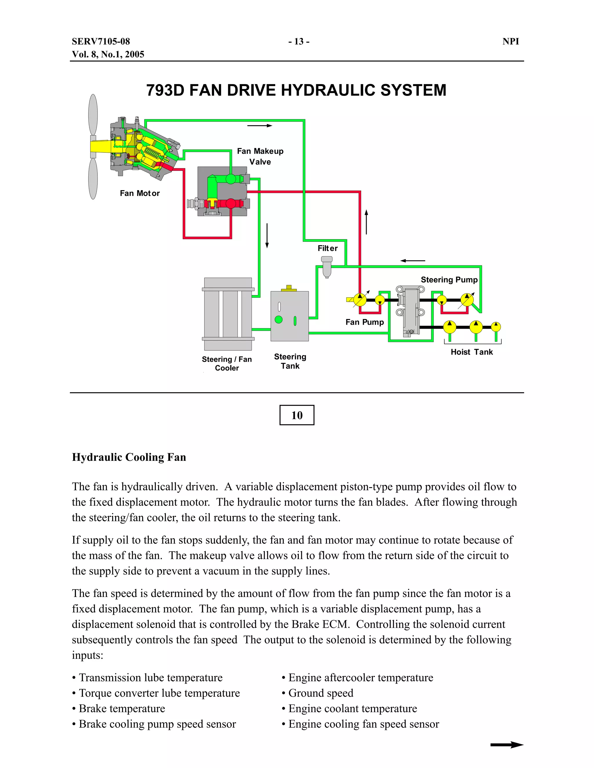 SERV7105-08
Vol. 8, No.1, 2005

- 13 -

NPI

793D FAN DRIVE HYDRAULIC SYSTEM

Fan Makeup
Valve

Fan Mot or

Filt er

Steering Pump

Fan Pump

Steering / Fan
Cooler

Steering
Tank

Hoist Tank

10
Hydraulic Cooling Fan
The fan is hydraulically driven. A variable displacement piston-type pump provides oil flow to
the fixed displacement motor. The hydraulic motor turns the fan blades. After flowing through
the steering/fan cooler, the oil returns to the steering tank.
If supply oil to the fan stops suddenly, the fan and fan motor may continue to rotate because of
the mass of the fan. The makeup valve allows oil to flow from the return side of the circuit to
the supply side to prevent a vacuum in the supply lines.
The fan speed is determined by the amount of flow from the fan pump since the fan motor is a
fixed displacement motor. The fan pump, which is a variable displacement pump, has a
displacement solenoid that is controlled by the Brake ECM. Controlling the solenoid current
subsequently controls the fan speed The output to the solenoid is determined by the following
inputs:
• Transmission lube temperature
• Torque converter lube temperature
• Brake temperature
• Brake cooling pump speed sensor

• Engine aftercooler temperature
• Ground speed
• Engine coolant temperature
• Engine cooling fan speed sensor

 