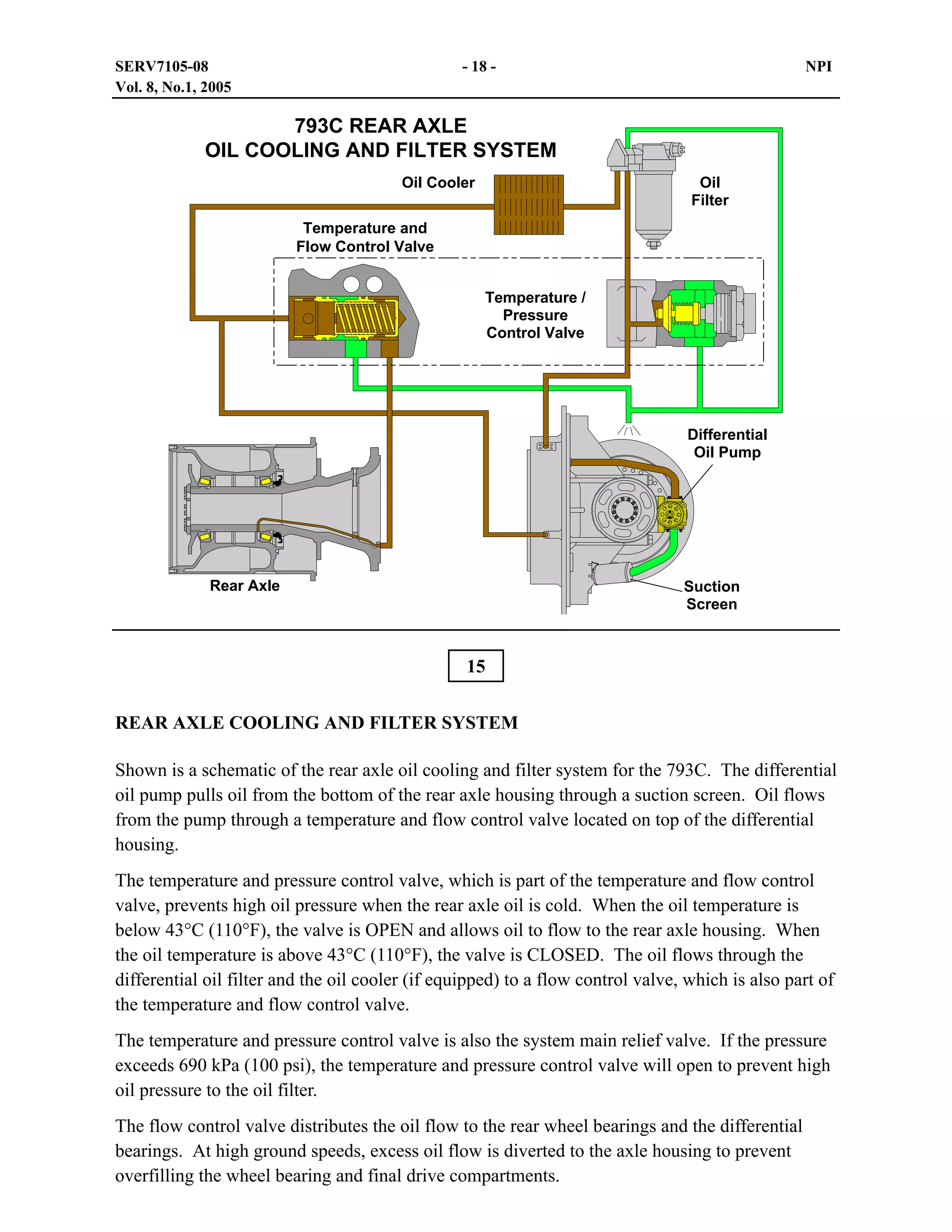 SERV7105-08
Vol. 8, No.1, 2005

- 18 -

NPI

793C REAR AXLE
OIL COOLING AND FILTER SYSTEM
Oil Cooler

Oil
Filter

Temperature and
Flow Control Valve
Temperature /
Pressure
Control Valve

Differential
Oil Pump

Rear Axle

Suction
Screen

15
REAR AXLE COOLING AND FILTER SYSTEM
Shown is a schematic of the rear axle oil cooling and filter system for the 793C. The differential
oil pump pulls oil from the bottom of the rear axle housing through a suction screen. Oil flows
from the pump through a temperature and flow control valve located on top of the differential
housing.
The temperature and pressure control valve, which is part of the temperature and flow control
valve, prevents high oil pressure when the rear axle oil is cold. When the oil temperature is
below 43°C (110°F), the valve is OPEN and allows oil to flow to the rear axle housing. When
the oil temperature is above 43°C (110°F), the valve is CLOSED. The oil flows through the
differential oil filter and the oil cooler (if equipped) to a flow control valve, which is also part of
the temperature and flow control valve.
The temperature and pressure control valve is also the system main relief valve. If the pressure
exceeds 690 kPa (100 psi), the temperature and pressure control valve will open to prevent high
oil pressure to the oil filter.
The flow control valve distributes the oil flow to the rear wheel bearings and the differential
bearings. At high ground speeds, excess oil flow is diverted to the axle housing to prevent
overfilling the wheel bearing and final drive compartments.

 