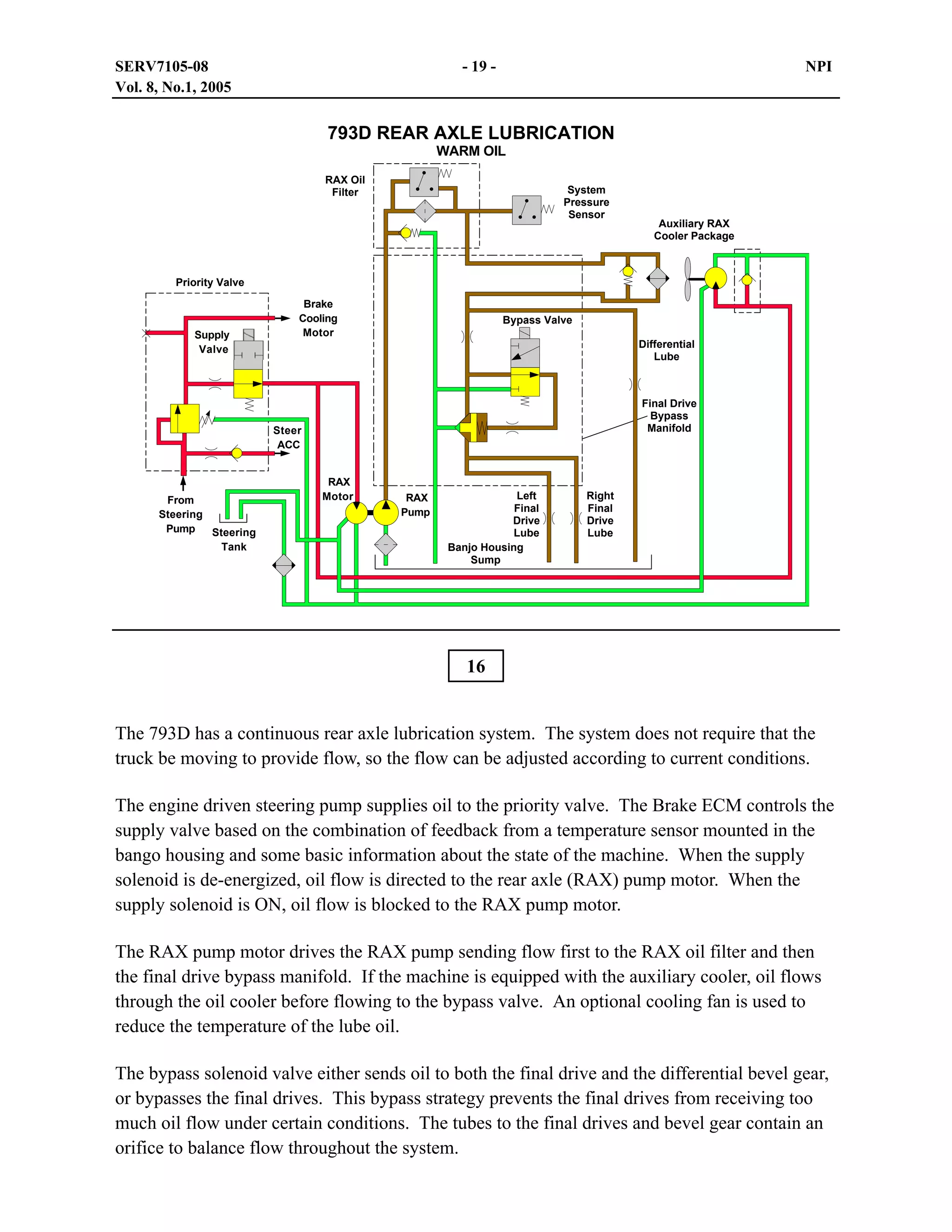SERV7105-08
Vol. 8, No.1, 2005

- 19 -

NPI

793D REAR AXLE LUBRICATION
WARM OIL
RAX Oil
Filter

System
Pressure
Sensor

Auxiliary RAX
Cooler Package

Priority Valve

Supply
Valve

Brake
Cooling
Motor

Bypass Valve
Differential
Lube

Final Drive
Bypass
Manifold

Steer
ACC

From
Steering
Pump
Steering
Tank

RAX
Motor

RAX
Pump

Left
Final
Drive
Lube
Banjo Housing
Sump

Right
Final
Drive
Lube

16
The 793D has a continuous rear axle lubrication system. The system does not require that the
truck be moving to provide flow, so the flow can be adjusted according to current conditions.
The engine driven steering pump supplies oil to the priority valve. The Brake ECM controls the
supply valve based on the combination of feedback from a temperature sensor mounted in the
bango housing and some basic information about the state of the machine. When the supply
solenoid is de-energized, oil flow is directed to the rear axle (RAX) pump motor. When the
supply solenoid is ON, oil flow is blocked to the RAX pump motor.
The RAX pump motor drives the RAX pump sending flow first to the RAX oil filter and then
the final drive bypass manifold. If the machine is equipped with the auxiliary cooler, oil flows
through the oil cooler before flowing to the bypass valve. An optional cooling fan is used to
reduce the temperature of the lube oil.
The bypass solenoid valve either sends oil to both the final drive and the differential bevel gear,
or bypasses the final drives. This bypass strategy prevents the final drives from receiving too
much oil flow under certain conditions. The tubes to the final drives and bevel gear contain an
orifice to balance flow throughout the system.

 