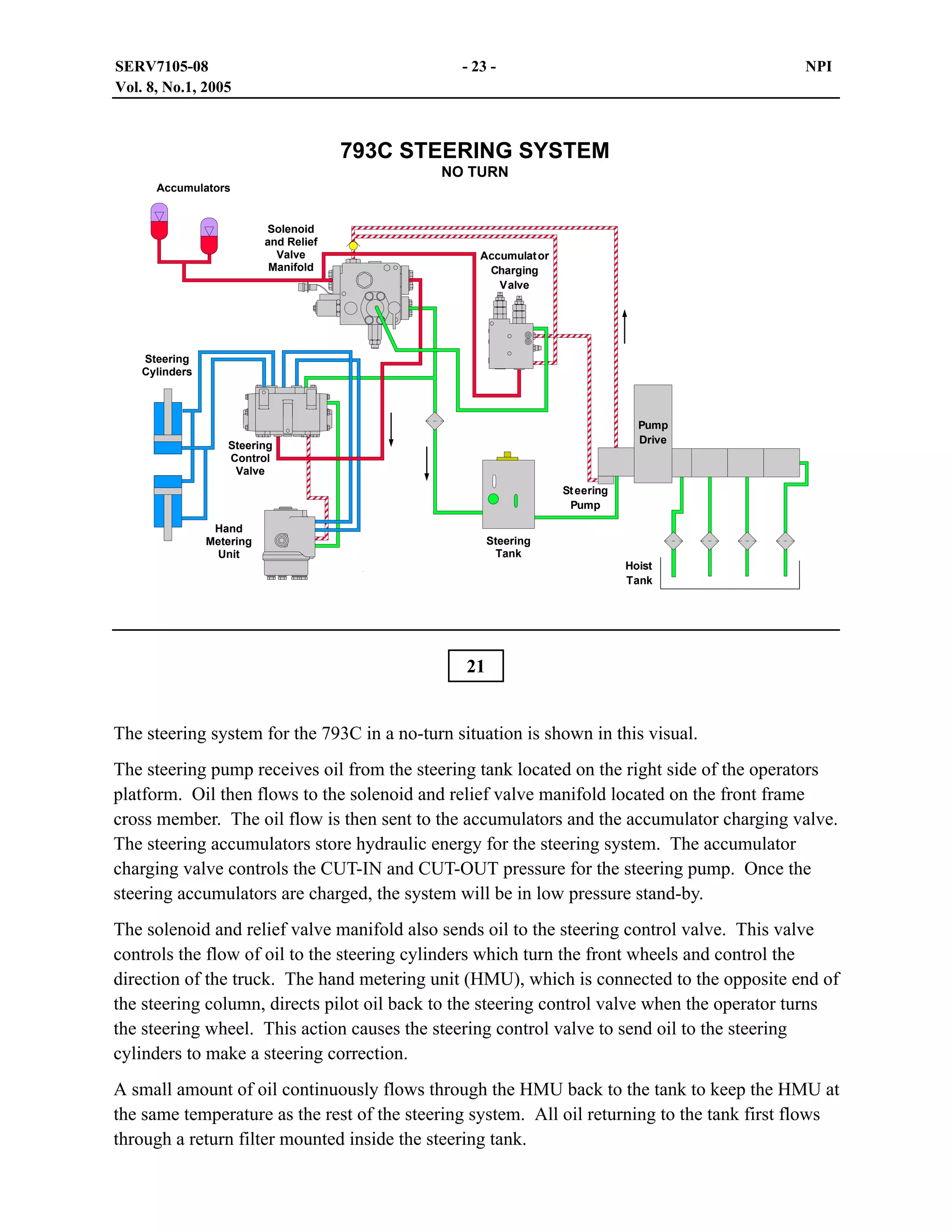SERV7105-08
Vol. 8, No.1, 2005

- 23 -

NPI

793C STEERING SYSTEM
NO TURN
Accumulators

Solenoid
and Relief
Valve
Manifold

Accumulat or
Charging
Valve

Steering
Cylinders

Pump
Drive

Steering
Control
Valve
St eering
Pump
Hand
Metering
Unit

Steering
Tank

Hoist
Tank

21
The steering system for the 793C in a no-turn situation is shown in this visual.
The steering pump receives oil from the steering tank located on the right side of the operators
platform. Oil then flows to the solenoid and relief valve manifold located on the front frame
cross member. The oil flow is then sent to the accumulators and the accumulator charging valve.
The steering accumulators store hydraulic energy for the steering system. The accumulator
charging valve controls the CUT-IN and CUT-OUT pressure for the steering pump. Once the
steering accumulators are charged, the system will be in low pressure stand-by.
The solenoid and relief valve manifold also sends oil to the steering control valve. This valve
controls the flow of oil to the steering cylinders which turn the front wheels and control the
direction of the truck. The hand metering unit (HMU), which is connected to the opposite end of
the steering column, directs pilot oil back to the steering control valve when the operator turns
the steering wheel. This action causes the steering control valve to send oil to the steering
cylinders to make a steering correction.
A small amount of oil continuously flows through the HMU back to the tank to keep the HMU at
the same temperature as the rest of the steering system. All oil returning to the tank first flows
through a return filter mounted inside the steering tank.

 