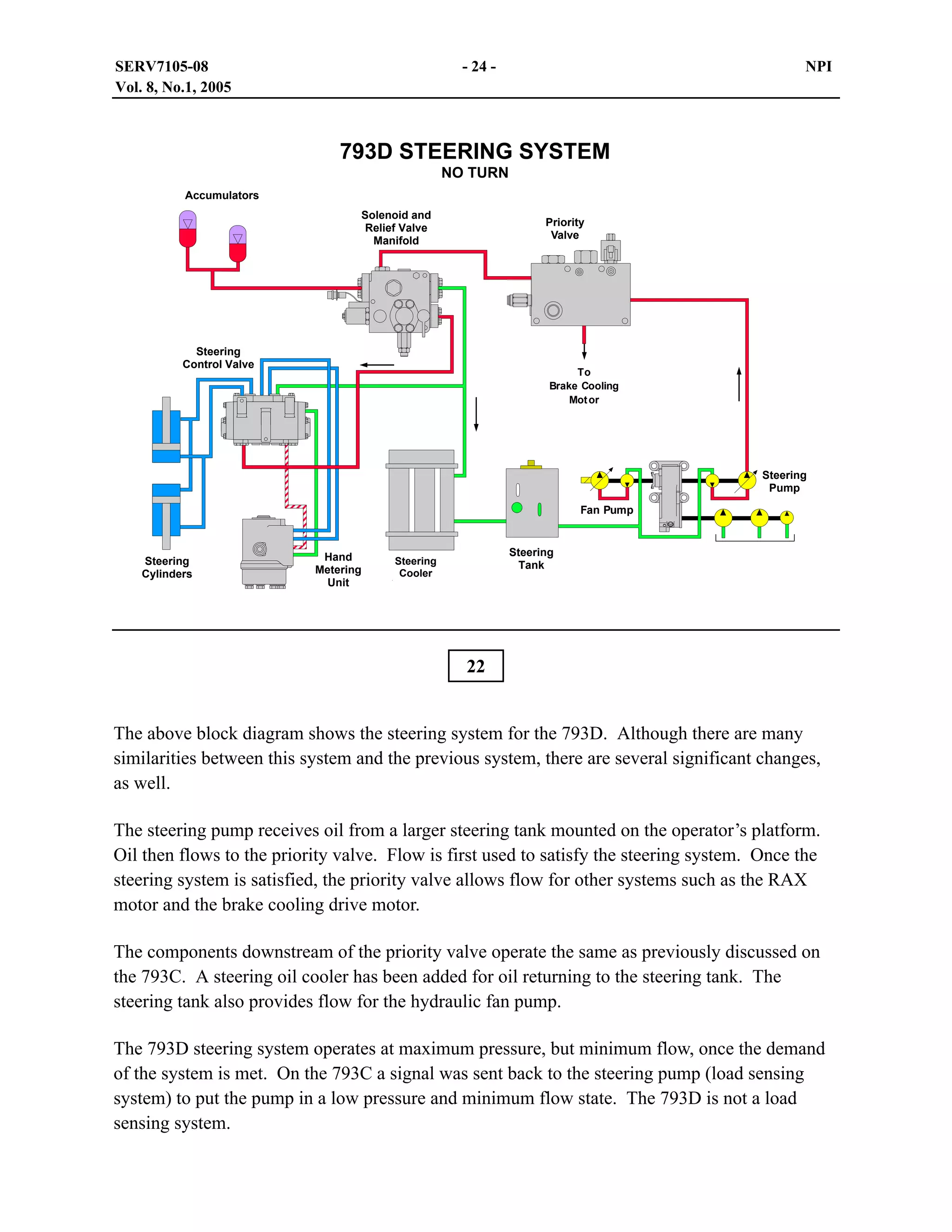 SERV7105-08
Vol. 8, No.1, 2005

- 24 -

NPI

793D STEERING SYSTEM
NO TURN
Accumulators
Solenoid and
Relief Valve
Manifold

Priority
Valve

Steering
Control Valve

To
Brake Cooling
Mot or

Steering
Pump
Fan Pump

Steering
Cylinders

Hand
Metering
Unit

Steering
Tank

Steering
Cooler

22
The above block diagram shows the steering system for the 793D. Although there are many
similarities between this system and the previous system, there are several significant changes,
as well.
The steering pump receives oil from a larger steering tank mounted on the operator’s platform.
Oil then flows to the priority valve. Flow is first used to satisfy the steering system. Once the
steering system is satisfied, the priority valve allows flow for other systems such as the RAX
motor and the brake cooling drive motor.
The components downstream of the priority valve operate the same as previously discussed on
the 793C. A steering oil cooler has been added for oil returning to the steering tank. The
steering tank also provides flow for the hydraulic fan pump.
The 793D steering system operates at maximum pressure, but minimum flow, once the demand
of the system is met. On the 793C a signal was sent back to the steering pump (load sensing
system) to put the pump in a low pressure and minimum flow state. The 793D is not a load
sensing system.

 