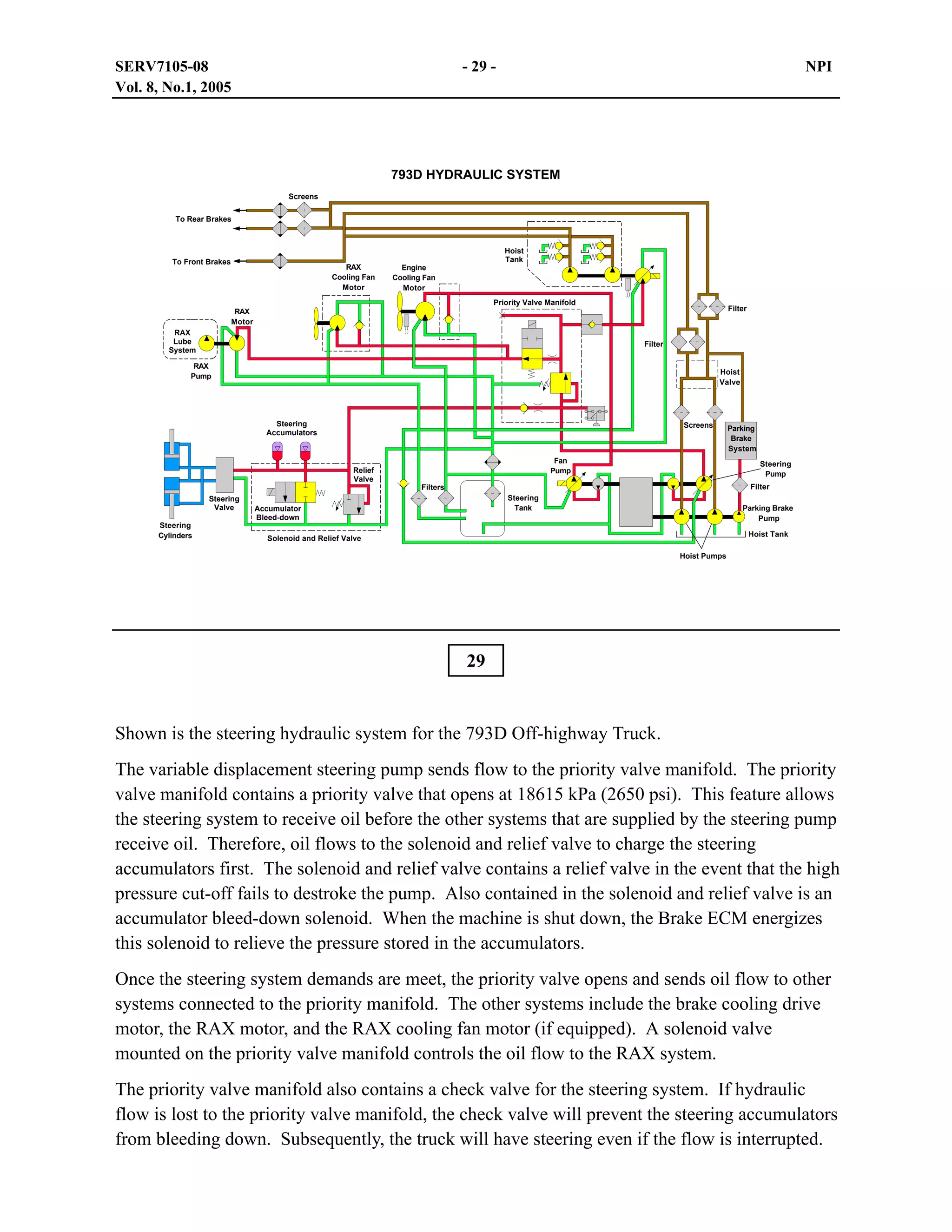 SERV7105-08
Vol. 8, No.1, 2005

- 29 -

NPI

793D HYDRAULIC SYSTEM
Screens
To Rear Brakes

Hoist
Tank

To Front Brakes

RAX
Cooling Fan
Motor

Engine
Cooling Fan
Motor
Priority Valve Manifold

Filter

RAX
Motor
RAX
Lube
System

Filter

RAX
Pump

Hoist
Valve

Steering
Accumulators

Screens

Fan
Pump

Relief
Valve
Filters
Steering
Valve
Steering
Cylinders

Steering
Tank

Accumulator
Bleed-down

Parking
Brake
System
Steering
Pump
Filter

Pump
Drive
Gear
Box

Parking Brake
Pump
Hoist Tank

Solenoid and Relief Valve
Hoist Pumps

29

Shown is the steering hydraulic system for the 793D Off-highway Truck.
The variable displacement steering pump sends flow to the priority valve manifold. The priority
valve manifold contains a priority valve that opens at 18615 kPa (2650 psi). This feature allows
the steering system to receive oil before the other systems that are supplied by the steering pump
receive oil. Therefore, oil flows to the solenoid and relief valve to charge the steering
accumulators first. The solenoid and relief valve contains a relief valve in the event that the high
pressure cut-off fails to destroke the pump. Also contained in the solenoid and relief valve is an
accumulator bleed-down solenoid. When the machine is shut down, the Brake ECM energizes
this solenoid to relieve the pressure stored in the accumulators.
Once the steering system demands are meet, the priority valve opens and sends oil flow to other
systems connected to the priority manifold. The other systems include the brake cooling drive
motor, the RAX motor, and the RAX cooling fan motor (if equipped). A solenoid valve
mounted on the priority valve manifold controls the oil flow to the RAX system.
The priority valve manifold also contains a check valve for the steering system. If hydraulic
flow is lost to the priority valve manifold, the check valve will prevent the steering accumulators
from bleeding down. Subsequently, the truck will have steering even if the flow is interrupted.

 