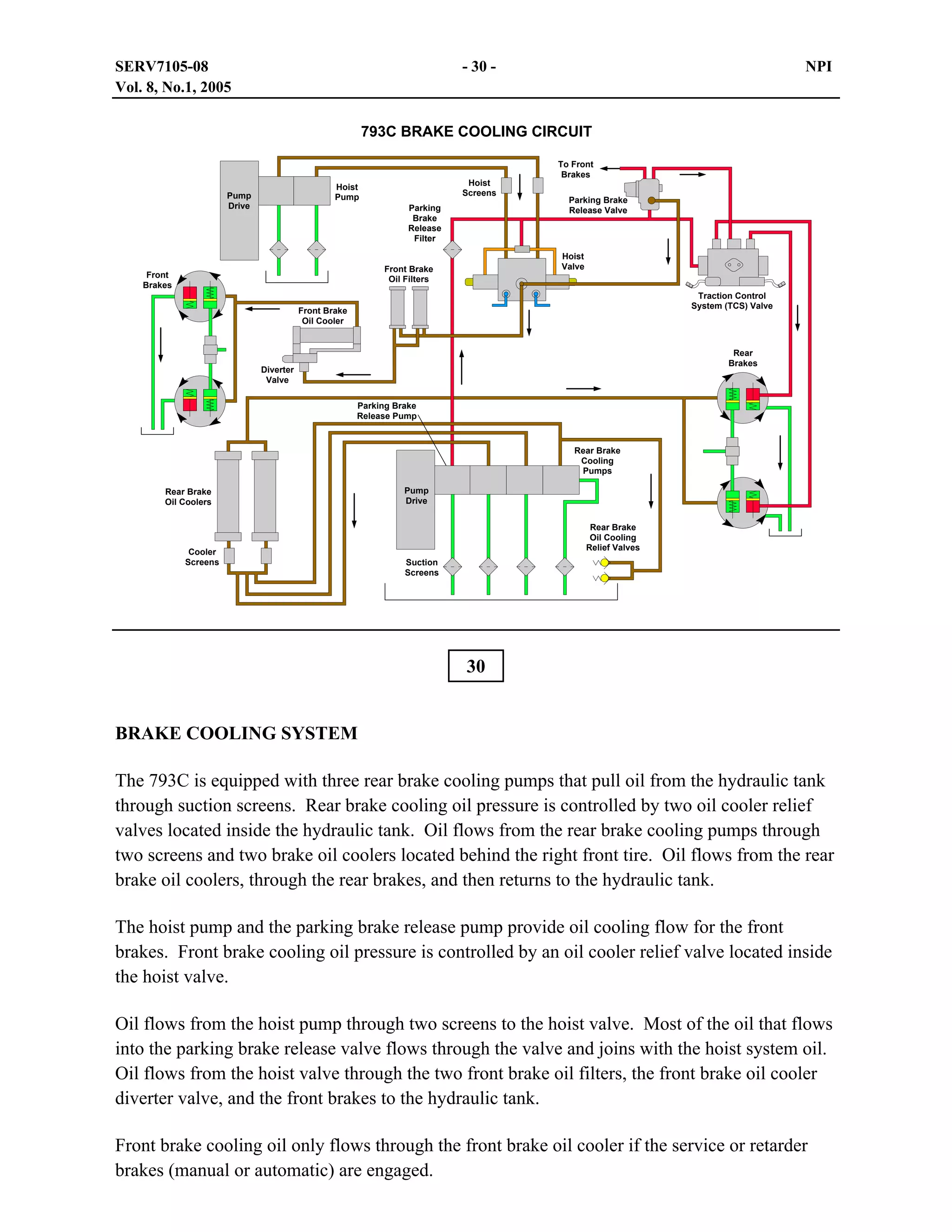 SERV7105-08
Vol. 8, No.1, 2005

- 30 -

NPI

793C BRAKE COOLING CIRCUIT
To Front
Brakes
Hoist
Screens

Hoist
Pump

Pump
Drive

Parking
Brake
Release
Filter

Hoist
Valve

Front Brake
Oil Filters

Front
Brakes

Parking Brake
Release Valve

Traction Control
System (TCS) Valve

Front Brake
Oil Cooler

Rear
Brakes

Diverter
Valve
Parking Brake
Release Pump

Rear Brake
Cooling
Pumps
Rear Brake
Oil Coolers

Cooler
Screens

Pump
Drive
Rear Brake
Oil Cooling
Relief Valves
Suction
Screens

30
BRAKE COOLING SYSTEM
The 793C is equipped with three rear brake cooling pumps that pull oil from the hydraulic tank
through suction screens. Rear brake cooling oil pressure is controlled by two oil cooler relief
valves located inside the hydraulic tank. Oil flows from the rear brake cooling pumps through
two screens and two brake oil coolers located behind the right front tire. Oil flows from the rear
brake oil coolers, through the rear brakes, and then returns to the hydraulic tank.
The hoist pump and the parking brake release pump provide oil cooling flow for the front
brakes. Front brake cooling oil pressure is controlled by an oil cooler relief valve located inside
the hoist valve.
Oil flows from the hoist pump through two screens to the hoist valve. Most of the oil that flows
into the parking brake release valve flows through the valve and joins with the hoist system oil.
Oil flows from the hoist valve through the two front brake oil filters, the front brake oil cooler
diverter valve, and the front brakes to the hydraulic tank.
Front brake cooling oil only flows through the front brake oil cooler if the service or retarder
brakes (manual or automatic) are engaged.

 