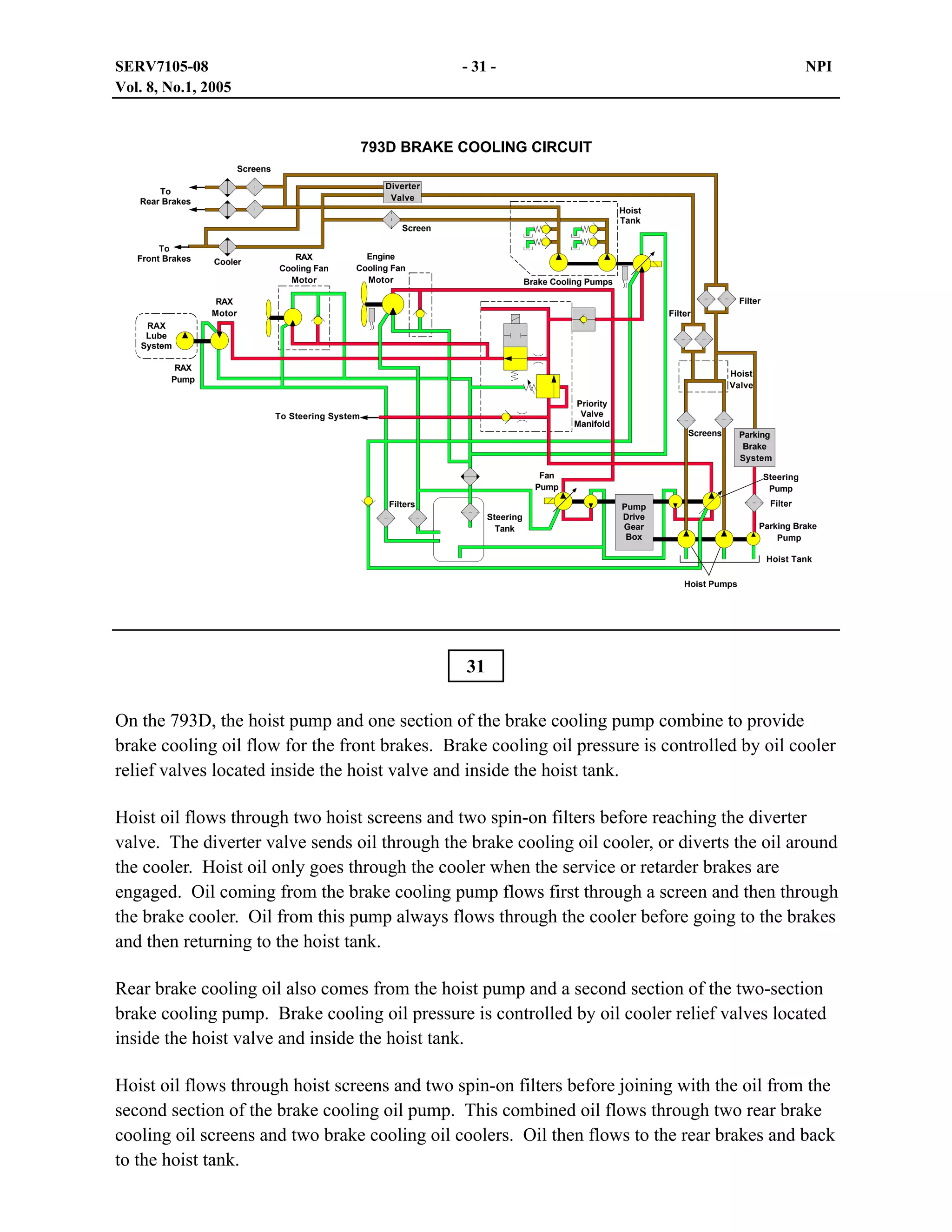 SERV7105-08
Vol. 8, No.1, 2005

- 31 -

NPI

793D BRAKE COOLING CIRCUIT
Screens
Diverter
Valve

To
Rear Brakes

Hoist
Tank

Screen
To
Front Brakes

Cooler

RAX
Cooling Fan
Motor

Engine
Cooling Fan
Motor

Brake Cooling Pumps
Filter

RAX
Motor

Filter

RAX
Lube
System
RAX
Pump

Hoist
Valve
Priority
Valve
Manifold

To Steering System

Screens

Fan
Pump
Filters
Steering
Tank

Parking
Brake
System
Steering
Pump
Filter

Pump
Drive
Gear
Box

Parking Brake
Pump
Hoist Tank
Hoist Pumps

31
On the 793D, the hoist pump and one section of the brake cooling pump combine to provide
brake cooling oil flow for the front brakes. Brake cooling oil pressure is controlled by oil cooler
relief valves located inside the hoist valve and inside the hoist tank.
Hoist oil flows through two hoist screens and two spin-on filters before reaching the diverter
valve. The diverter valve sends oil through the brake cooling oil cooler, or diverts the oil around
the cooler. Hoist oil only goes through the cooler when the service or retarder brakes are
engaged. Oil coming from the brake cooling pump flows first through a screen and then through
the brake cooler. Oil from this pump always flows through the cooler before going to the brakes
and then returning to the hoist tank.
Rear brake cooling oil also comes from the hoist pump and a second section of the two-section
brake cooling pump. Brake cooling oil pressure is controlled by oil cooler relief valves located
inside the hoist valve and inside the hoist tank.
Hoist oil flows through hoist screens and two spin-on filters before joining with the oil from the
second section of the brake cooling oil pump. This combined oil flows through two rear brake
cooling oil screens and two brake cooling oil coolers. Oil then flows to the rear brakes and back
to the hoist tank.

 