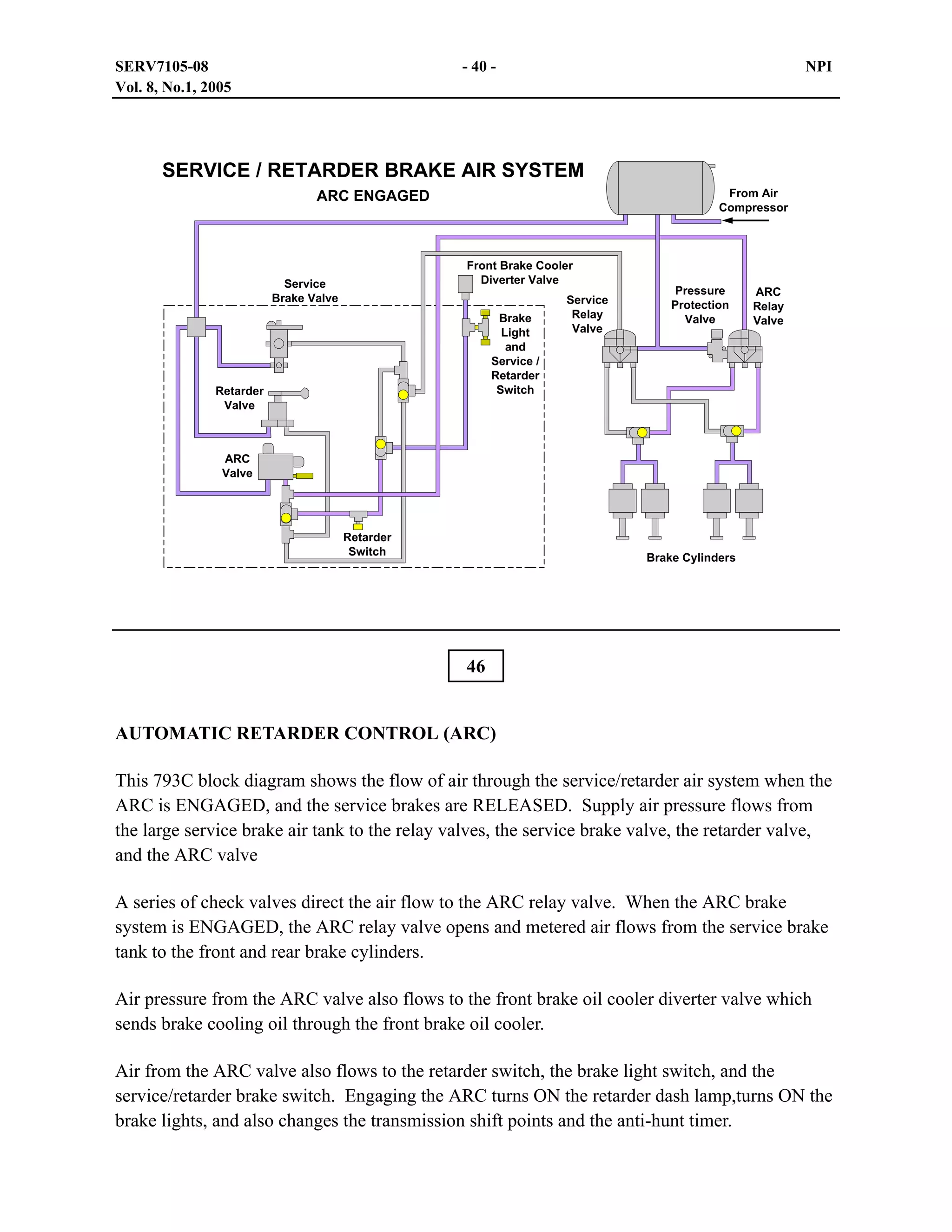 SERV7105-08
Vol. 8, No.1, 2005

- 40 -

NPI

SERVICE / RETARDER BRAKE AIR SYSTEM
From Air
Compressor

ARC ENGAGED

Front Brake Cooler
Diverter Valve

Service
Brake Valve

Brake
Light
and
Service /
Retarder
Switch

Retarder
Valve

Service
Relay
Valve

Pressure
Protection
Valve

ARC
Relay
Valve

ARC
Valve

Retarder
Switch

Brake Cylinders

46
AUTOMATIC RETARDER CONTROL (ARC)
This 793C block diagram shows the flow of air through the service/retarder air system when the
ARC is ENGAGED, and the service brakes are RELEASED. Supply air pressure flows from
the large service brake air tank to the relay valves, the service brake valve, the retarder valve,
and the ARC valve
A series of check valves direct the air flow to the ARC relay valve. When the ARC brake
system is ENGAGED, the ARC relay valve opens and metered air flows from the service brake
tank to the front and rear brake cylinders.
Air pressure from the ARC valve also flows to the front brake oil cooler diverter valve which
sends brake cooling oil through the front brake oil cooler.
Air from the ARC valve also flows to the retarder switch, the brake light switch, and the
service/retarder brake switch. Engaging the ARC turns ON the retarder dash lamp,turns ON the
brake lights, and also changes the transmission shift points and the anti-hunt timer.

 
