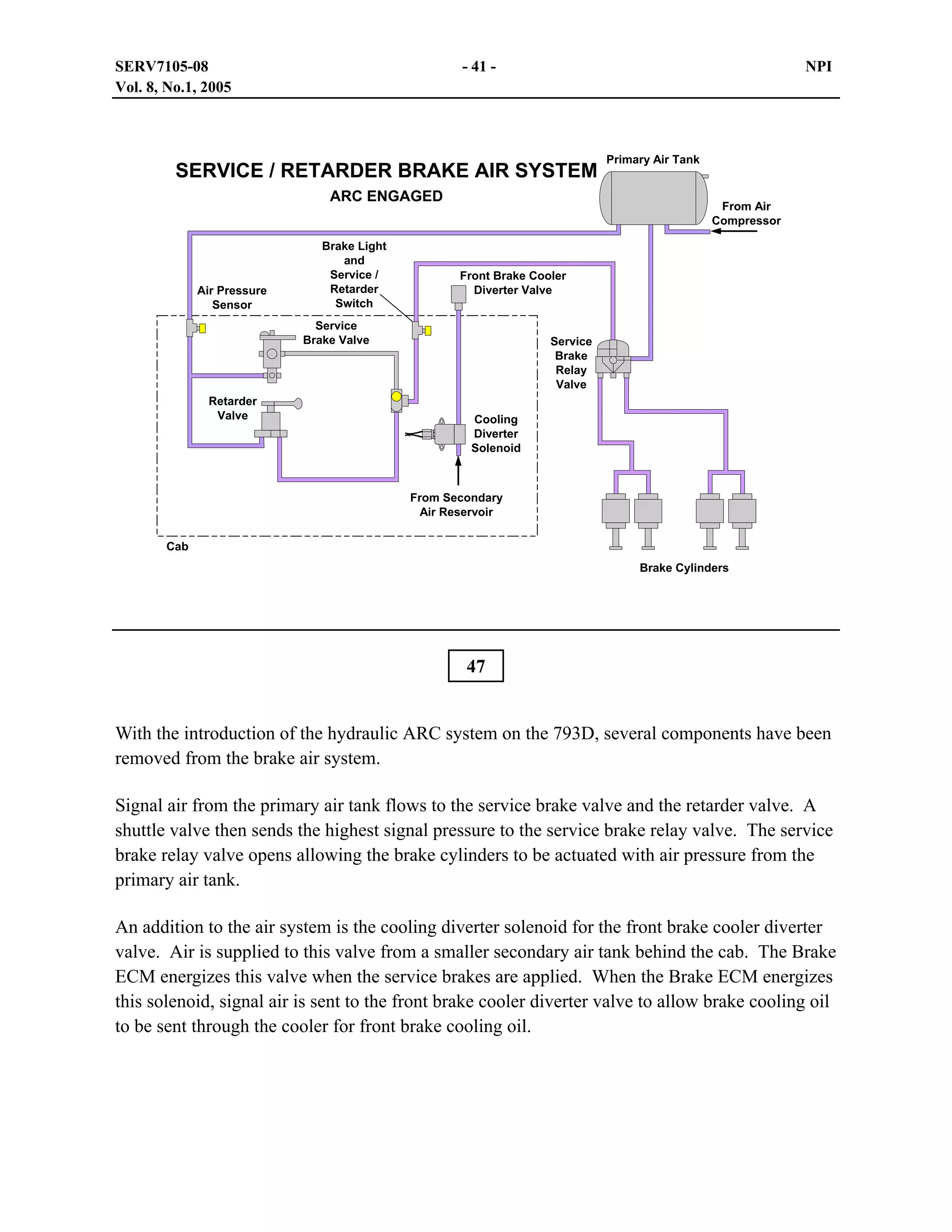 SERV7105-08
Vol. 8, No.1, 2005

- 41 -

NPI

SERVICE / RETARDER BRAKE AIR SYSTEM
ARC ENGAGED

Air Pressure
Sensor

Brake Light
and
Service /
Retarder
Switch

From Air
Compressor

Front Brake Cooler
Diverter Valve

Service
Brake Valve

Retarder
Valve

Primary Air Tank

Service
Brake
Relay
Valve
Cooling
Diverter
Solenoid

From Secondary
Air Reservoir
Cab
Brake Cylinders

47
With the introduction of the hydraulic ARC system on the 793D, several components have been
removed from the brake air system.
Signal air from the primary air tank flows to the service brake valve and the retarder valve. A
shuttle valve then sends the highest signal pressure to the service brake relay valve. The service
brake relay valve opens allowing the brake cylinders to be actuated with air pressure from the
primary air tank.
An addition to the air system is the cooling diverter solenoid for the front brake cooler diverter
valve. Air is supplied to this valve from a smaller secondary air tank behind the cab. The Brake
ECM energizes this valve when the service brakes are applied. When the Brake ECM energizes
this solenoid, signal air is sent to the front brake cooler diverter valve to allow brake cooling oil
to be sent through the cooler for front brake cooling oil.

 