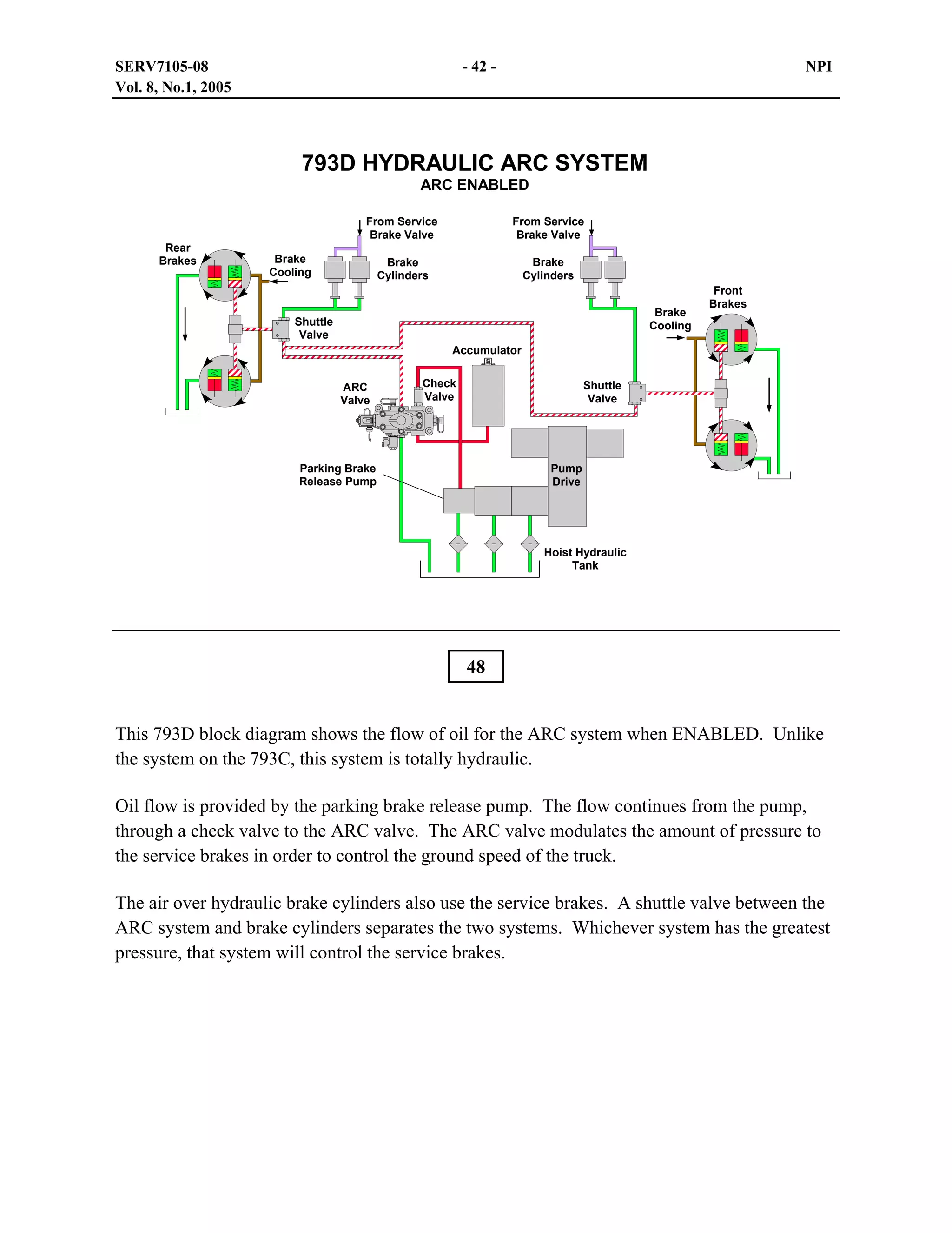 SERV7105-08
Vol. 8, No.1, 2005

- 42 -

NPI

793D HYDRAULIC ARC SYSTEM
ARC ENABLED
From Service
Brake Valve
Rear
Brakes

From Service
Brake Valve

Brake
Cylinders

Brake
Cylinders

Brake
Cooling

Brake
Cooling

Shuttle
Valve

Front
Brakes

Accumulator
ARC
Valve

Check
Valve

Shuttle
Valve

Parking Brake
Release Pump

Pump
Drive

Hoist Hydraulic
Tank

48
This 793D block diagram shows the flow of oil for the ARC system when ENABLED. Unlike
the system on the 793C, this system is totally hydraulic.
Oil flow is provided by the parking brake release pump. The flow continues from the pump,
through a check valve to the ARC valve. The ARC valve modulates the amount of pressure to
the service brakes in order to control the ground speed of the truck.
The air over hydraulic brake cylinders also use the service brakes. A shuttle valve between the
ARC system and brake cylinders separates the two systems. Whichever system has the greatest
pressure, that system will control the service brakes.

 