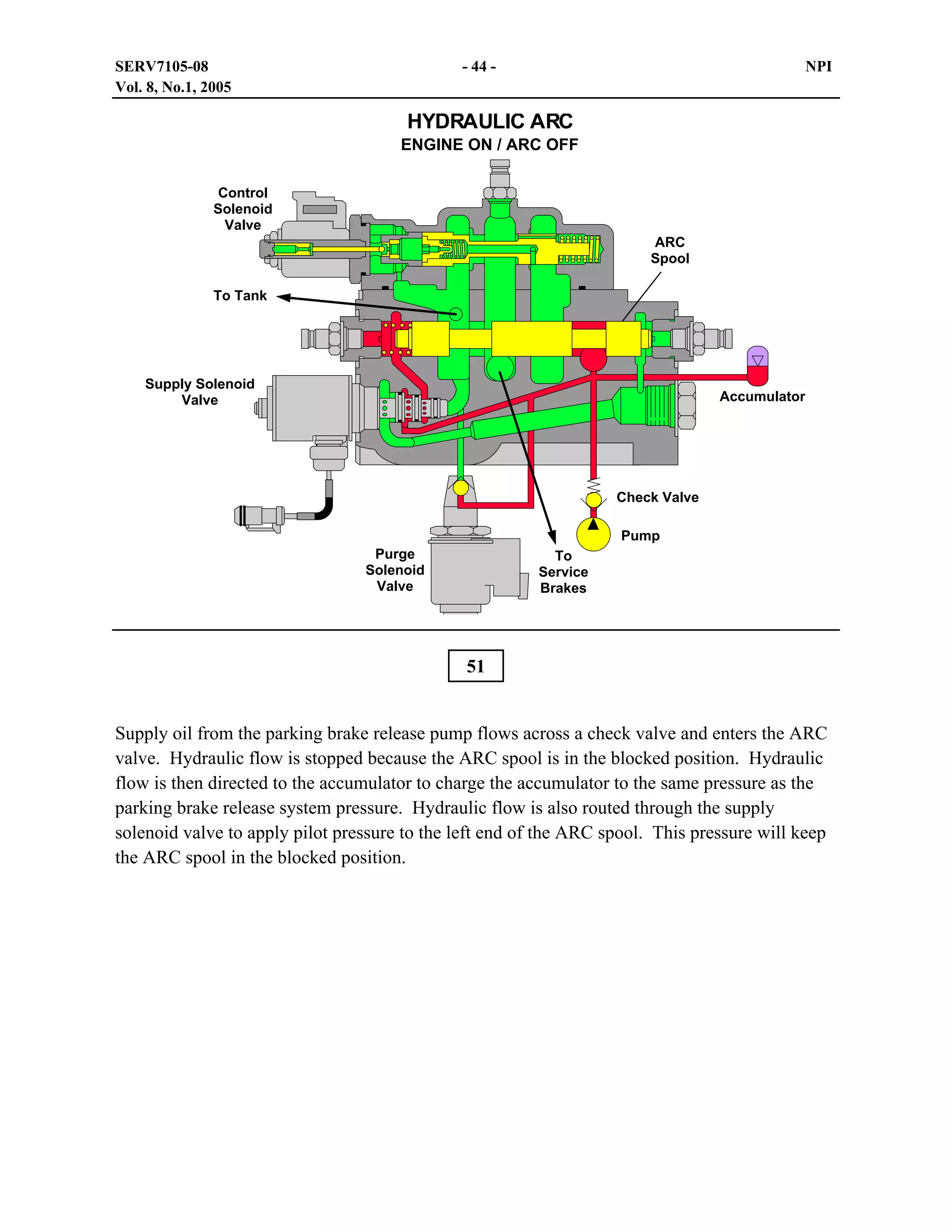 SERV7105-08
Vol. 8, No.1, 2005

- 44 -

NPI

HYDRAULIC ARC
ENGINE ON / ARC OFF
Control
Solenoid
Valve
ARC
Spool
To Tank

Supply Solenoid
Valve

Accumulator

Check Valve
Pump
Purge
Solenoid
Valve

To
Service
Brakes

51
Supply oil from the parking brake release pump flows across a check valve and enters the ARC
valve. Hydraulic flow is stopped because the ARC spool is in the blocked position. Hydraulic
flow is then directed to the accumulator to charge the accumulator to the same pressure as the
parking brake release system pressure. Hydraulic flow is also routed through the supply
solenoid valve to apply pilot pressure to the left end of the ARC spool. This pressure will keep
the ARC spool in the blocked position.

 