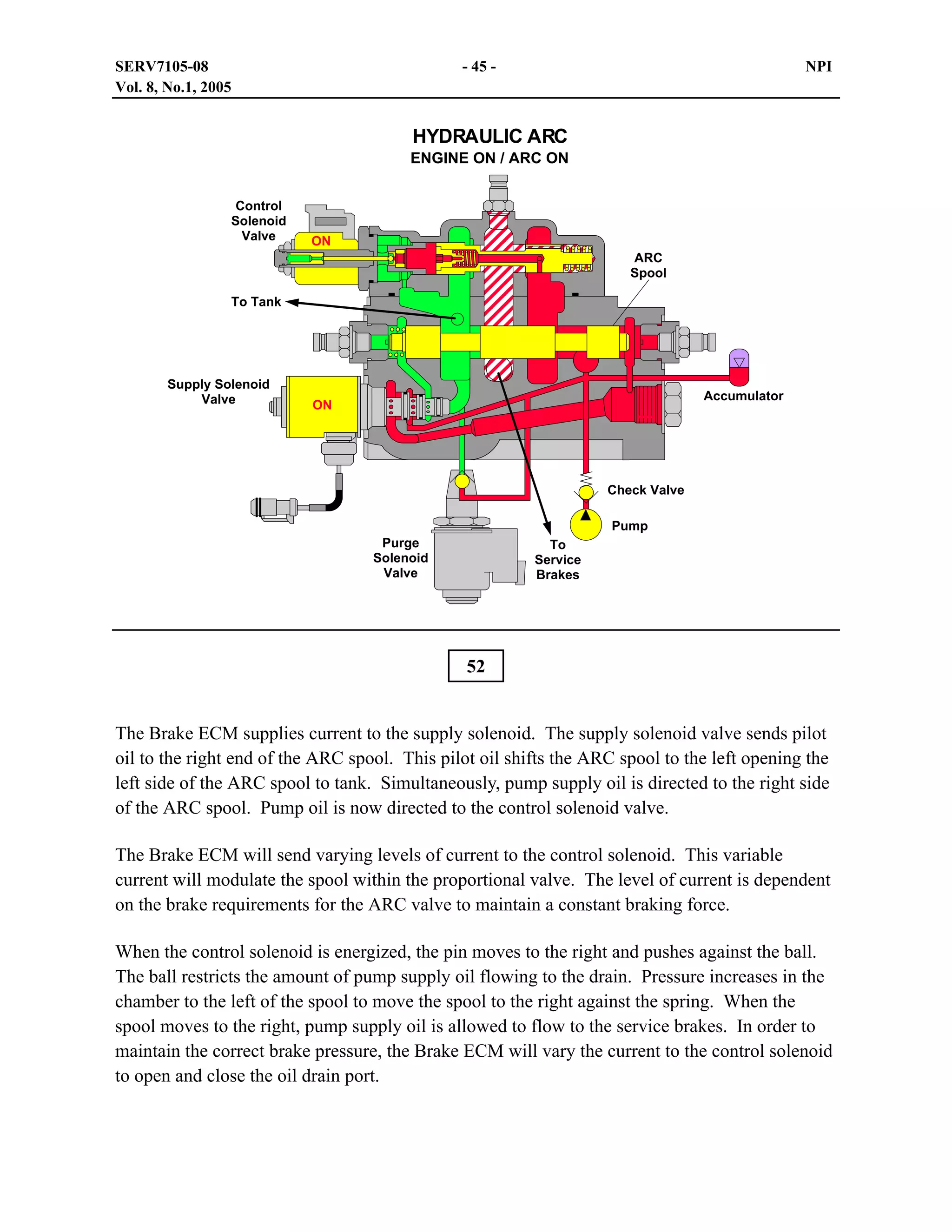SERV7105-08
Vol. 8, No.1, 2005

- 45 -

NPI

HYDRAULIC ARC
ENGINE ON / ARC ON
Control
Solenoid
Valve

ON
ARC
Spool

To Tank

Supply Solenoid
Valve

Accumulator

ON

Check Valve
Pump
Purge
Solenoid
Valve

To
Service
Brakes

52
The Brake ECM supplies current to the supply solenoid. The supply solenoid valve sends pilot
oil to the right end of the ARC spool. This pilot oil shifts the ARC spool to the left opening the
left side of the ARC spool to tank. Simultaneously, pump supply oil is directed to the right side
of the ARC spool. Pump oil is now directed to the control solenoid valve.
The Brake ECM will send varying levels of current to the control solenoid. This variable
current will modulate the spool within the proportional valve. The level of current is dependent
on the brake requirements for the ARC valve to maintain a constant braking force.
When the control solenoid is energized, the pin moves to the right and pushes against the ball.
The ball restricts the amount of pump supply oil flowing to the drain. Pressure increases in the
chamber to the left of the spool to move the spool to the right against the spring. When the
spool moves to the right, pump supply oil is allowed to flow to the service brakes. In order to
maintain the correct brake pressure, the Brake ECM will vary the current to the control solenoid
to open and close the oil drain port.

 