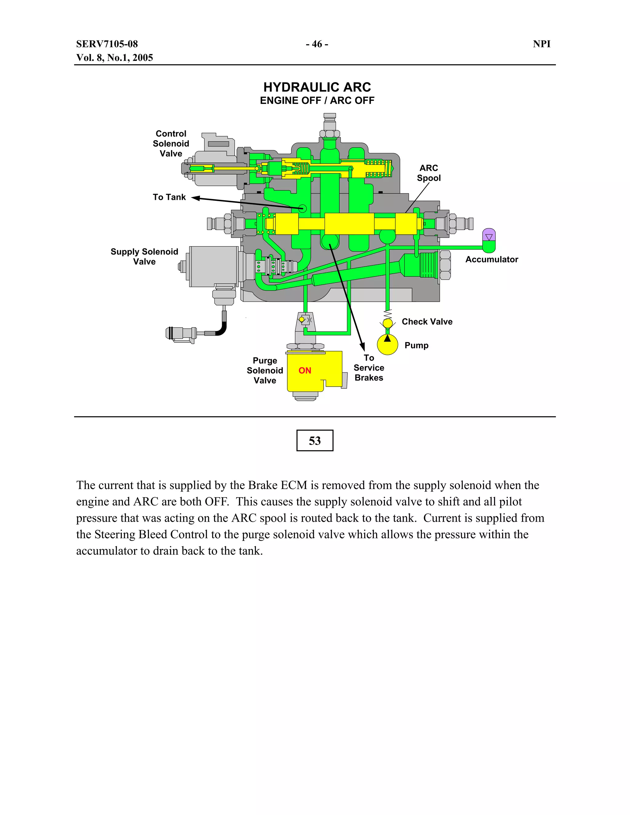 SERV7105-08
Vol. 8, No.1, 2005

- 46 -

NPI

HYDRAULIC ARC
ENGINE OFF / ARC OFF
Control
Solenoid
Valve
ARC
Spool
To Tank

Supply Solenoid
Valve

Accumulator

Check Valve
Pump
Purge
Solenoid
Valve

ON

To
Service
Brakes

53
The current that is supplied by the Brake ECM is removed from the supply solenoid when the
engine and ARC are both OFF. This causes the supply solenoid valve to shift and all pilot
pressure that was acting on the ARC spool is routed back to the tank. Current is supplied from
the Steering Bleed Control to the purge solenoid valve which allows the pressure within the
accumulator to drain back to the tank.

 