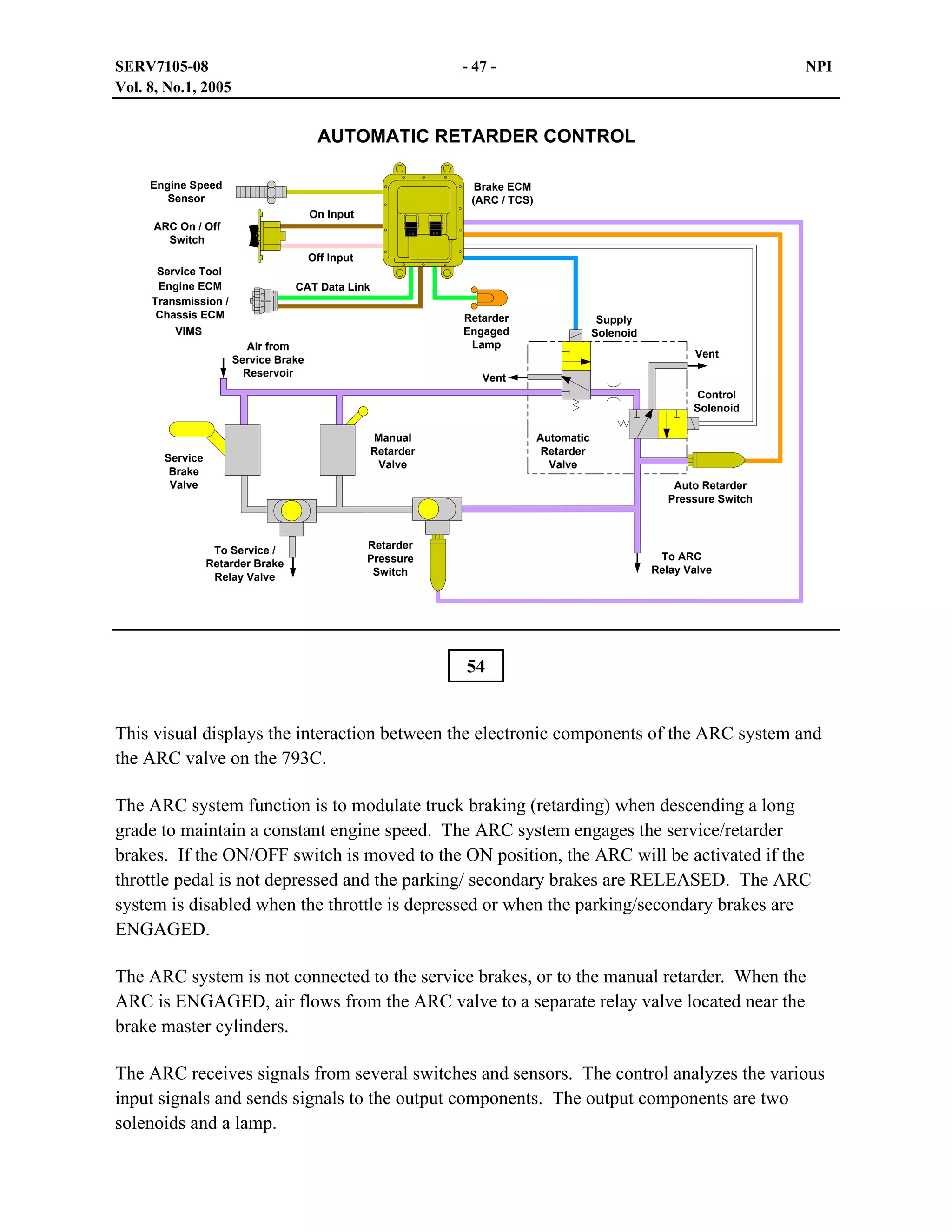SERV7105-08
Vol. 8, No.1, 2005

- 47 -

NPI

AUTOMATIC RETARDER CONTROL
Engine Speed
Sensor

Brake ECM
(ARC / TCS)
On Input

ARC On / Off
Switch
Off Input
Service Tool
Engine ECM
Transmission /
Chassis ECM

CAT Data Link
Retarder
Engaged
Lamp

VIMS
Air from
Service Brake
Reservoir

Supply
Solenoid
Vent

Vent
Control
Solenoid
Manual
Retarder
Valve

Service
Brake
Valve

Automatic
Retarder
Valve
Auto Retarder
Pressure Switch

To Service /
Retarder Brake
Relay Valve

Retarder
Pressure
Switch

To ARC
Relay Valve

54
This visual displays the interaction between the electronic components of the ARC system and
the ARC valve on the 793C.
The ARC system function is to modulate truck braking (retarding) when descending a long
grade to maintain a constant engine speed. The ARC system engages the service/retarder
brakes. If the ON/OFF switch is moved to the ON position, the ARC will be activated if the
throttle pedal is not depressed and the parking/ secondary brakes are RELEASED. The ARC
system is disabled when the throttle is depressed or when the parking/secondary brakes are
ENGAGED.
The ARC system is not connected to the service brakes, or to the manual retarder. When the
ARC is ENGAGED, air flows from the ARC valve to a separate relay valve located near the
brake master cylinders.
The ARC receives signals from several switches and sensors. The control analyzes the various
input signals and sends signals to the output components. The output components are two
solenoids and a lamp.

 