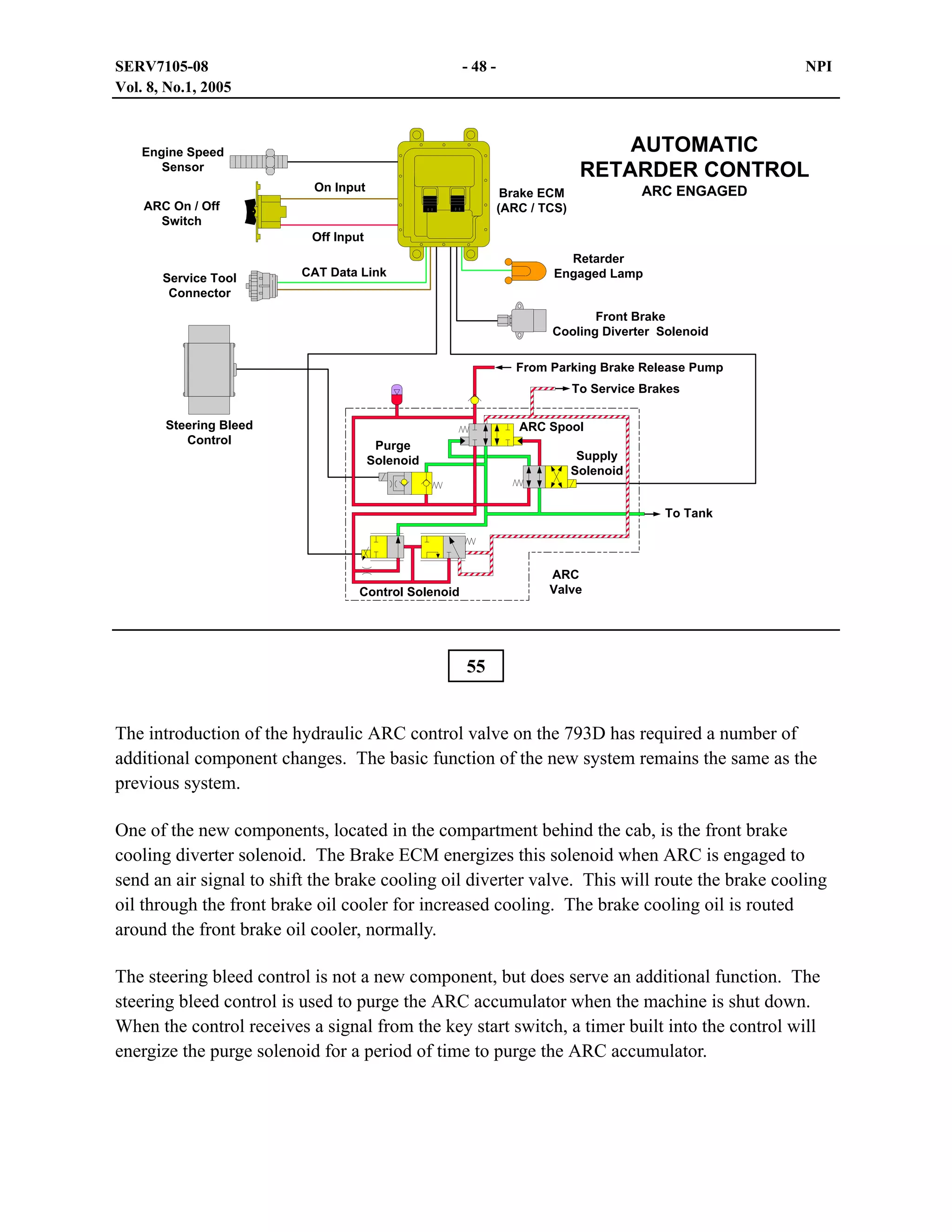 SERV7105-08
Vol. 8, No.1, 2005

- 48 -

NPI

AUTOMATIC
RETARDER CONTROL

Engine Speed
Sensor
On Input

ARC ENGAGED

Brake ECM
(ARC / TCS)

ARC On / Off
Switch
Off Input
Service Tool
Connector

Retarder
Engaged Lamp

CAT Data Link

Front Brake
Cooling Diverter Solenoid

From Parking Brake Release Pump
To Service Brakes
Steering Bleed
Control

ARC Spool
Purge
Solenoid

Supply
Solenoid
To Tank

ARC
Valve

Control Solenoid

55
The introduction of the hydraulic ARC control valve on the 793D has required a number of
additional component changes. The basic function of the new system remains the same as the
previous system.
One of the new components, located in the compartment behind the cab, is the front brake
cooling diverter solenoid. The Brake ECM energizes this solenoid when ARC is engaged to
send an air signal to shift the brake cooling oil diverter valve. This will route the brake cooling
oil through the front brake oil cooler for increased cooling. The brake cooling oil is routed
around the front brake oil cooler, normally.
The steering bleed control is not a new component, but does serve an additional function. The
steering bleed control is used to purge the ARC accumulator when the machine is shut down.
When the control receives a signal from the key start switch, a timer built into the control will
energize the purge solenoid for a period of time to purge the ARC accumulator.

 