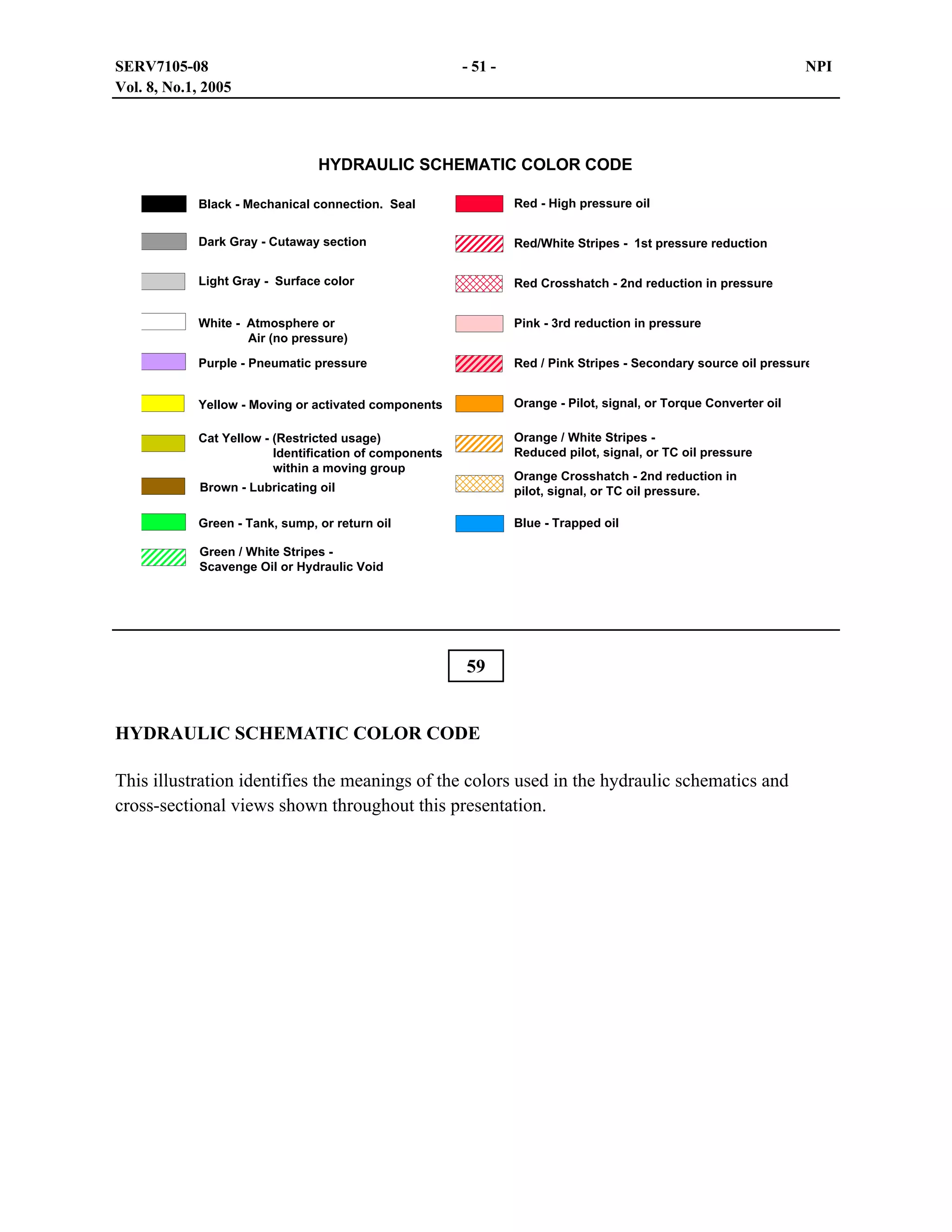 SERV7105-08
Vol. 8, No.1, 2005

- 51 -

NPI

HYDRAULIC SCHEMATIC COLOR CODE
Black - Mechanical connection. Seal

Red - High pressure oil

Dark Gray - Cutaway section

Red/White Stripes - 1st pressure reduction

Light Gray - Surface color

Red Crosshatch - 2nd reduction in pressure

White - Atmosphere or
Air (no pressure)

Pink - 3rd reduction in pressure

Purple - Pneumatic pressure

Red / Pink Stripes - Secondary source oil pressure

Yellow - Moving or activated components

Orange - Pilot, signal, or Torque Converter oil

Cat Yellow - (Restricted usage)
Identification of components
within a moving group

Orange / White Stripes Reduced pilot, signal, or TC oil pressure

Brown - Lubricating oil

Orange Crosshatch - 2nd reduction in
pilot, signal, or TC oil pressure.

Green - Tank, sump, or return oil

Blue - Trapped oil

Green / White Stripes Scavenge Oil or Hydraulic Void

59
HYDRAULIC SCHEMATIC COLOR CODE
This illustration identifies the meanings of the colors used in the hydraulic schematics and
cross-sectional views shown throughout this presentation.

 