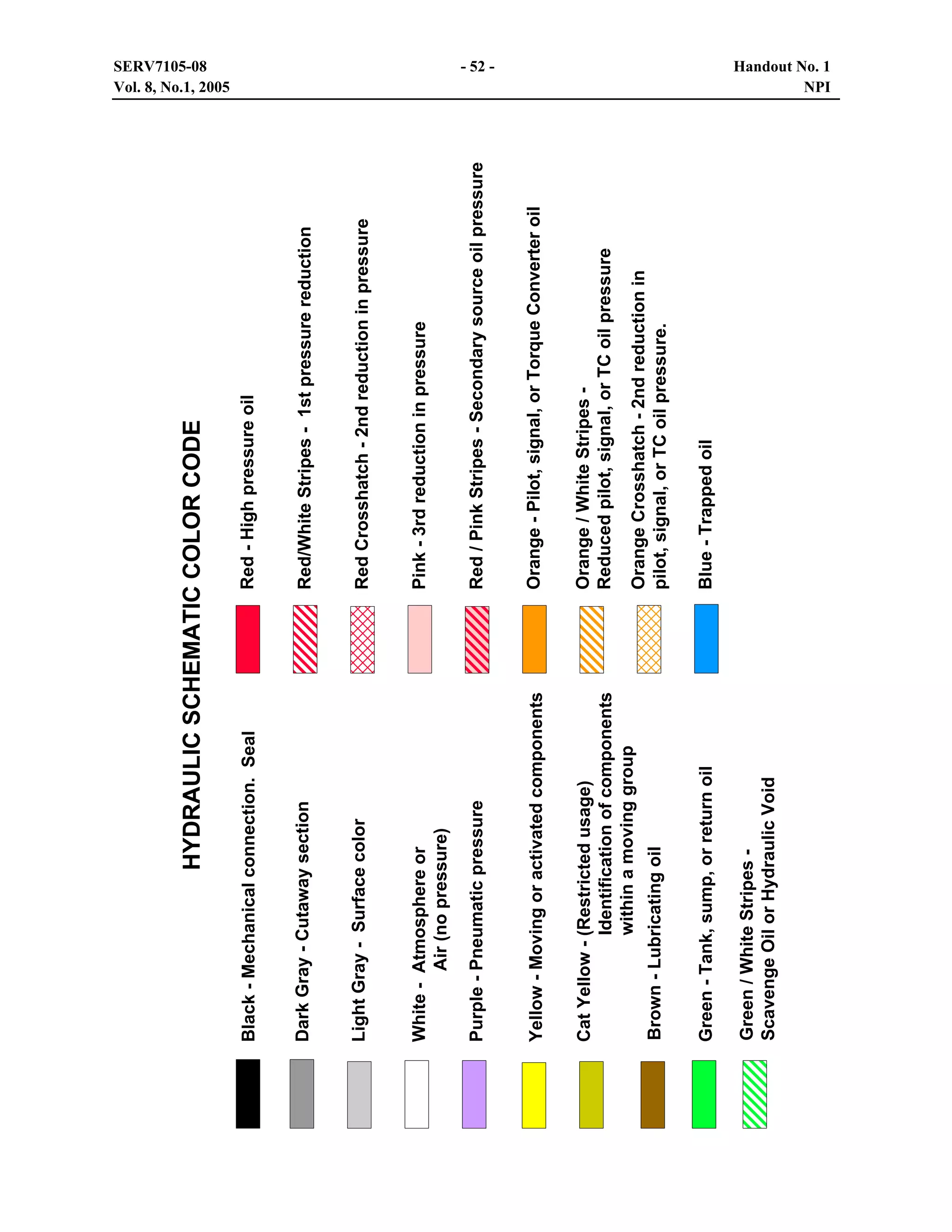 Red Crosshatch - 2nd reduction in pressure
Pink - 3rd reduction in pressure
Red / Pink Stripes - Secondary source oil pressure
Orange - Pilot, signal, or Torque Converter oil
Orange / White Stripes Reduced pilot, signal, or TC oil pressure

Light Gray - Surface color

White - Atmosphere or
Air (no pressure)

Purple - Pneumatic pressure

Yellow - Moving or activated components

Cat Yellow - (Restricted usage)
Identification of components
within a moving group

Blue - Trapped oil

- 52 -

Green / White Stripes Scavenge Oil or Hydraulic Void

Green - Tank, sump, or return oil

Orange Crosshatch - 2nd reduction in
pilot, signal, or TC oil pressure.

Red/White Stripes - 1st pressure reduction

Dark Gray - Cutaway section

Brown - Lubricating oil

Red - High pressure oil

Black - Mechanical connection. Seal

HYDRAULIC SCHEMATIC COLOR CODE

SERV7105-08
Vol. 8, No.1, 2005
Handout No. 1
NPI

 