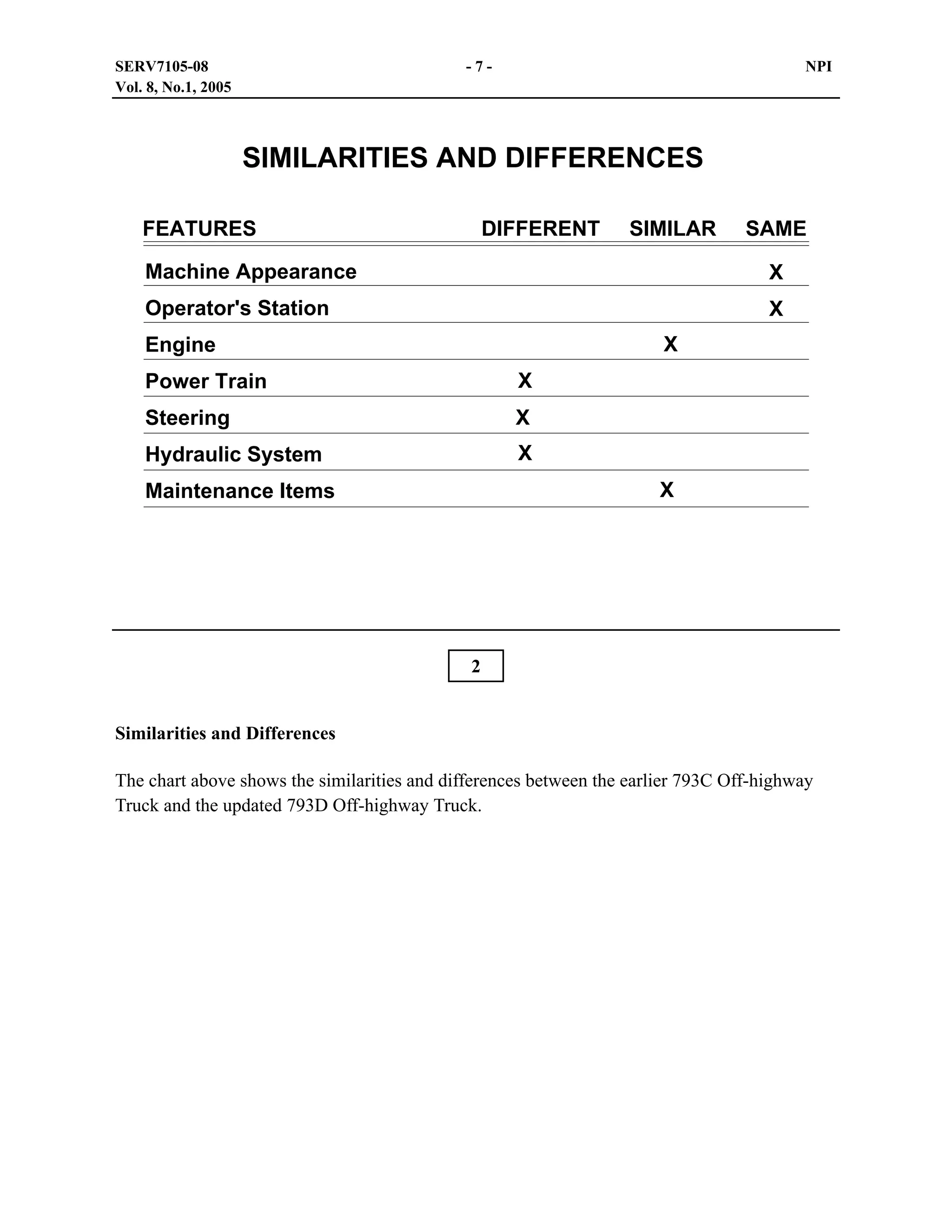 SERV7105-08
Vol. 8, No.1, 2005

-7-

NPI

SIMILARITIES AND DIFFERENCES
FEATURES

DIFFERENT

SIMILAR

SAME

Machine Appearance

X

Operator's Station

X
X

Engine
Power Train

X

Steering

X

Hydraulic System

X
X

Maintenance Items

2
Similarities and Differences
The chart above shows the similarities and differences between the earlier 793C Off-highway
Truck and the updated 793D Off-highway Truck.

 
