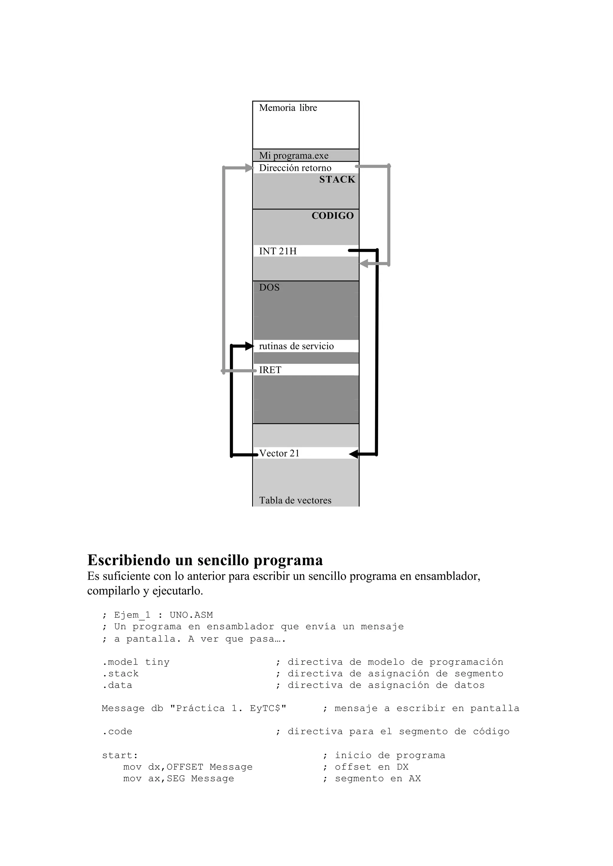 Escribiendo un sencillo programa
Es suficiente con lo anterior para escribir un sencillo programa en ensamblador,
compilarlo y ejecutarlo.
; Ejem_1 : UNO.ASM
; Un programa en ensamblador que envía un mensaje
; a pantalla. A ver que pasa….
.model tiny ; directiva de modelo de programación
.stack ; directiva de asignación de segmento
.data ; directiva de asignación de datos
Message db "Práctica 1. EyTC$" ; mensaje a escribir en pantalla
.code ; directiva para el segmento de código
start: ; inicio de programa
mov dx,OFFSET Message ; offset en DX
mov ax,SEG Message ; segmento en AX
Memoria libre
Mi programa.exe
Dirección retorno
STACK
CODIGO
INT 21H
DOS
rutinas de servicio
IRET
Vector 21
Tabla de vectores
 