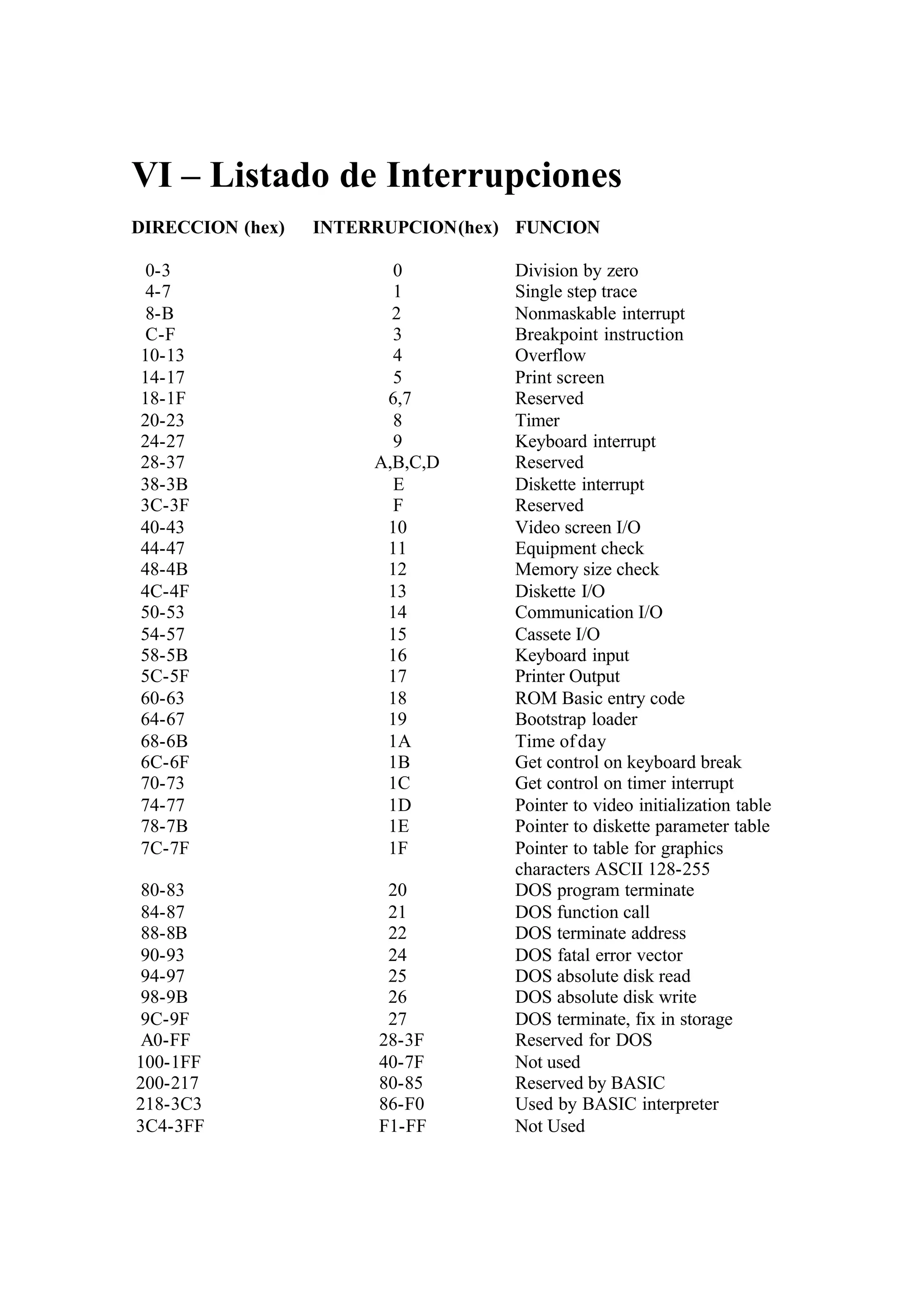 VI – Listado de Interrupciones
DIRECCION (hex) INTERRUPCION(hex) FUNCION
0-3 0 Division by zero
4-7 1 Single step trace
8-B 2 Nonmaskable interrupt
C-F 3 Breakpoint instruction
10-13 4 Overflow
14-17 5 Print screen
18-1F 6,7 Reserved
20-23 8 Timer
24-27 9 Keyboard interrupt
28-37 A,B,C,D Reserved
38-3B E Diskette interrupt
3C-3F F Reserved
40-43 10 Video screen I/O
44-47 11 Equipment check
48-4B 12 Memory size check
4C-4F 13 Diskette I/O
50-53 14 Communication I/O
54-57 15 Cassete I/O
58-5B 16 Keyboard input
5C-5F 17 Printer Output
60-63 18 ROM Basic entry code
64-67 19 Bootstrap loader
68-6B 1A Time ofday
6C-6F 1B Get control on keyboard break
70-73 1C Get control on timer interrupt
74-77 1D Pointer to video initialization table
78-7B 1E Pointer to diskette parameter table
7C-7F 1F Pointer to table for graphics
characters ASCII 128-255
80-83 20 DOS program terminate
84-87 21 DOS function call
88-8B 22 DOS terminate address
90-93 24 DOS fatal error vector
94-97 25 DOS absolute disk read
98-9B 26 DOS absolute disk write
9C-9F 27 DOS terminate, fix in storage
A0-FF 28-3F Reserved for DOS
100-1FF 40-7F Not used
200-217 80-85 Reserved by BASIC
218-3C3 86-F0 Used by BASIC interpreter
3C4-3FF F1-FF Not Used
 
