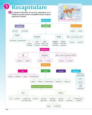 masculin
atributde politeţe
plural:
mai multe
persoane
feminin
subiectpersonal
singular:
o singură
persoană
I:
cea care
vorbește
a II-a:
cu care se
vorbește
a III-a:
despre care
se vorbește
PRONUMELE
CategoriiClasiﬁcare Funcţii sintactice
Gen - numai la pers. a III-aPersoană Număr
Formă
neaccentuatăaccentuată
A Cu ajutorul schemelor de mai jos, amintește-ți ce ai
învățat în această unitate. Exempliﬁcă ﬁecare noțiune
cuprinsă în schemă!
Recapitulare
ordinal compus masculincardinal simplu feminin
NUMERALUL
StructurăTip Gen – pentru numeralele ordinale
TEXTUL NARATIV NONLITERAR
Tipuri Trăsături
jurnaleanchete naraţiuni ale
unor fapte reale
prezintă
fapte reale
caracter
obiectiv
limbaj comun,
accesibil
știri transmite
informaţii
rol
informativ
verificabileexacte
PORTRETUL
Moral Complex Reiese din:
aptitudini obiceiuridefecte temperamentcalităţi
acţiuni
gânduri
îmbrăcăminteînfăţișare vârstăstatură
descrierea
personajului
relaţii
cu alte
personaje
Fizic
5
164
 