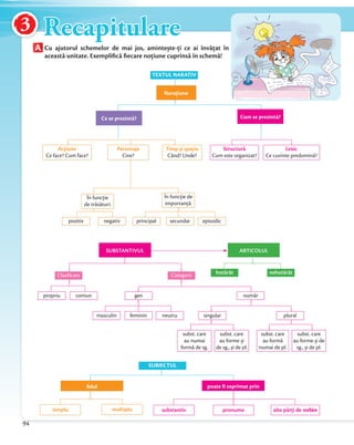 Recapitulare
pozitiv principalnegativ secundar episodic
Timp și spaţiu
Când? Unde?
Structură
Cum este organizat?
Lexic
Ce cuvinte predomină?
TEXTUL NARATIV
Naraţiune
Cum se prezintă?Ce se prezintă?
Acţiune
Ce face? Cum face?
În funcţie
de trăsături:
În funcţie de
importanţă:
Personaje
Cine?
hotărât
propriu
masculin neutru
nehotărât
comun
feminin
SUBSTANTIVUL ARTICOLUL
subst. care
au numai
formă de sg.
subst. care
au formă
numai de pl.
subst. care
au forme și
de sg., și de pl.
subst. care
au forme și de
sg., și de pl.
Clasificare
gen
Categorii
număr
singular plural
Recapitulare
A Cu ajutorul schemelor de mai jos, amintește-ți ce ai învățat în
această unitate. Exempliﬁcă ﬁecare noțiune cuprinsă în schemă!
substantivsimplu multiplu pronume alte părți de vorbire
SUBIECTUL
poate fi exprimat prinfelul
94
3
 
