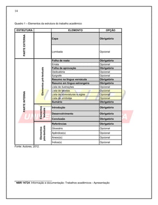 14 
Quadro 1 – Elementos da estrutura do trabalho acadêmico 
ESTRUTURA ELEMENTO OPÇÃO 
Capa Obrigatório 
Lombada Opcional 
Folha de rosto Obrigatório 
Errata Opcional 
Folha de aprovação Obrigatório 
Dedicatória Opcional 
Epígrafe Opcional 
Resumo na língua vernácula Obrigatório 
Resumo em língua estrangeira Obrigatório 
Lista de ilustrações Opcional 
Lista de tabelas Opcional 
Lista de abreviaturas e siglas Opcional 
Lista de símbolos Opcional 
Sumário Obrigatório 
Introdução Obrigatório 
Desenvolvimento Obrigatório 
Conclusão Obrigatório 
Referências Obrigatório 
Glossário Opcional 
Apêndice(s) Opcional 
Anexo(s) Opcional 
Índice(s) Opcional 
PARTE INTERNA 
Elementos pré-textuais 
PARTE EXTERNA 
Elementos 
textuais 
Elementos 
pós-textuais 
Fonte: Autores, 2012. 
__________________________ 
1 NBR 14724: Informação e documentação: Trabalhos acadêmicos - Apresentação 
 