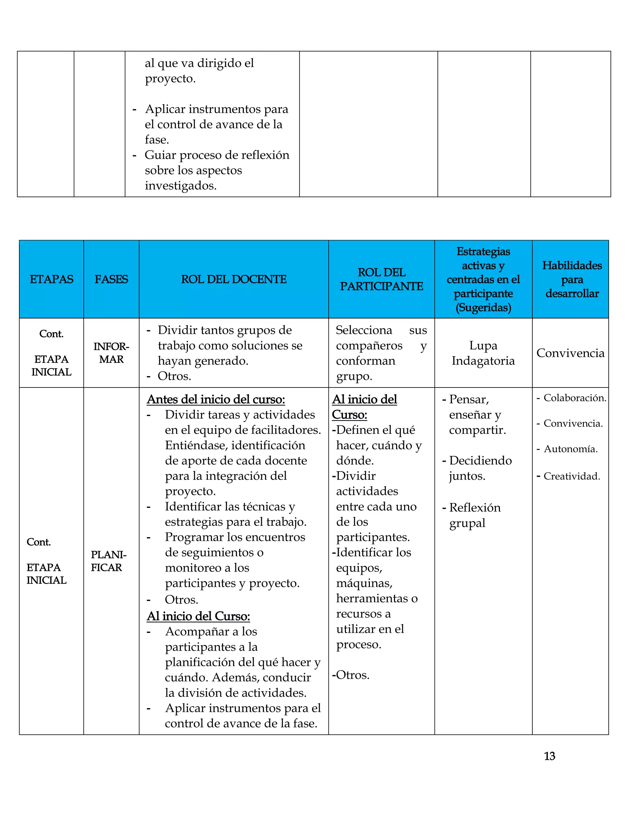 13
al que va dirigido el
proyecto.
- Aplicar instrumentos para
el control de avance de la
fase.
- Guiar proceso de reflexión
sobre los aspectos
investigados.
ETAPAS FASES ROL DEL DOCENTE
ROL DEL
PARTICIPANTE
Estrategias
activas y
centradas en el
participante
(Sugeridas)
Habilidades
para
desarrollar
Cont.
ETAPA
INICIAL
INFOR-
MAR
- Dividir tantos grupos de
trabajo como soluciones se
hayan generado.
- Otros.
Selecciona sus
compañeros y
conforman
grupo.
Lupa
Indagatoria
Convivencia
Cont.
ETAPA
INICIAL
PLANI-
FICAR
Antes del inicio del curso:
- Dividir tareas y actividades
en el equipo de facilitadores.
Entiéndase, identificación
de aporte de cada docente
para la integración del
proyecto.
- Identificar las técnicas y
estrategias para el trabajo.
- Programar los encuentros
de seguimientos o
monitoreo a los
participantes y proyecto.
- Otros.
Al inicio del Curso:
- Acompañar a los
participantes a la
planificación del qué hacer y
cuándo. Además, conducir
la división de actividades.
- Aplicar instrumentos para el
control de avance de la fase.
Al inicio del
Curso:
-Definen el qué
hacer, cuándo y
dónde.
-Dividir
actividades
entre cada uno
de los
participantes.
-Identificar los
equipos,
máquinas,
herramientas o
recursos a
utilizar en el
proceso.
-Otros.
- Pensar,
enseñar y
compartir.
- Decidiendo
juntos.
- Reflexión
grupal
- Colaboración.
- Convivencia.
- Autonomía.
- Creatividad.
 