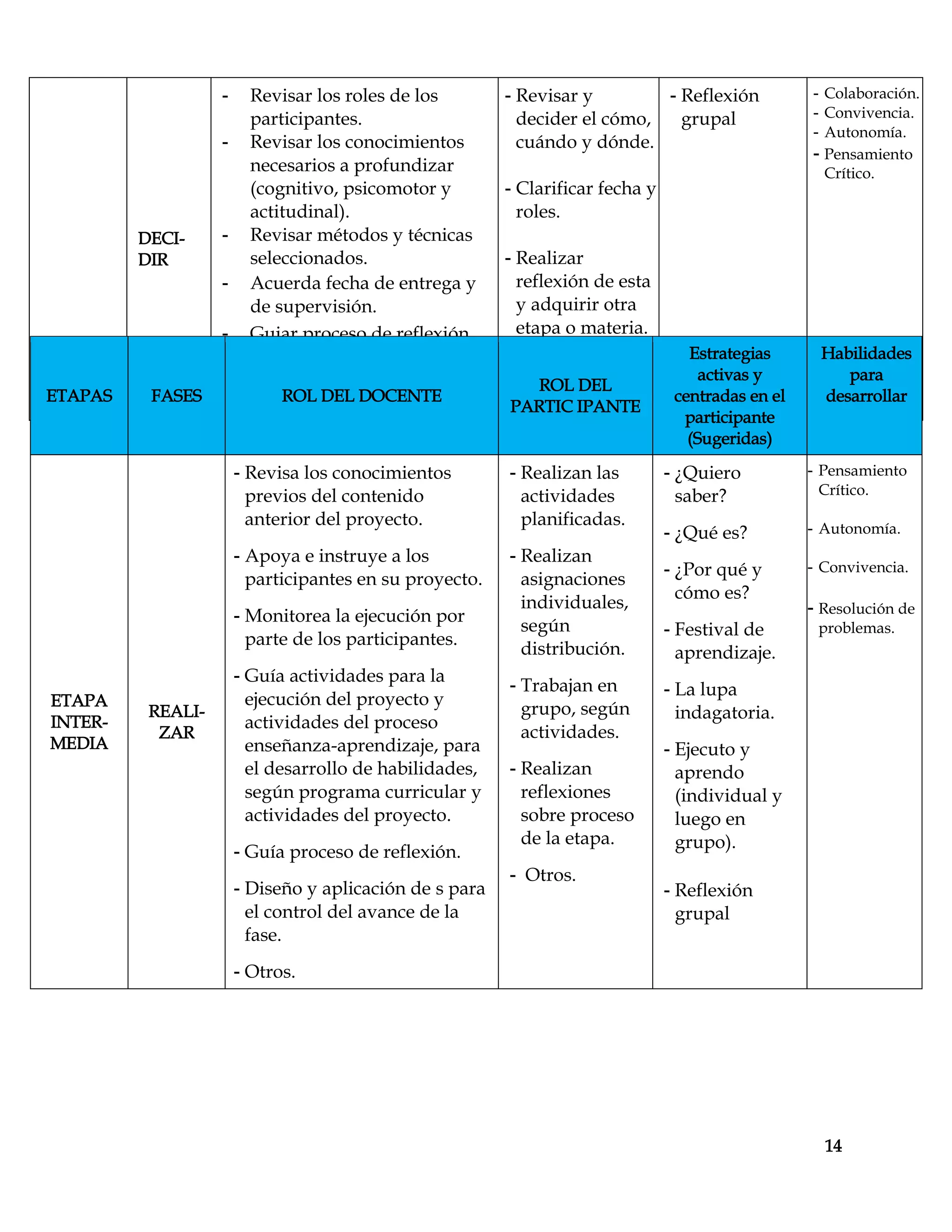 14
DECI-
DIR
- Revisar los roles de los
participantes.
- Revisar los conocimientos
necesarios a profundizar
(cognitivo, psicomotor y
actitudinal).
- Revisar métodos y técnicas
seleccionados.
- Acuerda fecha de entrega y
de supervisión.
- Guiar proceso de reflexión.
- Aplicar instrumentos para el
control de avance de la fase.
- Otros.
- Revisar y
decider el cómo,
cuándo y dónde.
- Clarificar fecha y
roles.
- Realizar
reflexión de esta
y adquirir otra
etapa o materia.
- Otros.
- Reflexión
grupal
- Colaboración.
- Convivencia.
- Autonomía.
- Pensamiento
Crítico.
ETAPAS FASES ROL DEL DOCENTE
ROL DEL
PARTIC IPANTE
Estrategias
activas y
centradas en el
participante
(Sugeridas)
Habilidades
para
desarrollar
ETAPA
INTER-
MEDIA
REALI-
ZAR
- Revisa los conocimientos
previos del contenido
anterior del proyecto.
- Apoya e instruye a los
participantes en su proyecto.
- Monitorea la ejecución por
parte de los participantes.
- Guía actividades para la
ejecución del proyecto y
actividades del proceso
enseñanza-aprendizaje, para
el desarrollo de habilidades,
según programa curricular y
actividades del proyecto.
- Guía proceso de reflexión.
- Diseño y aplicación de s para
el control del avance de la
fase.
- Otros.
- Realizan las
actividades
planificadas.
- Realizan
asignaciones
individuales,
según
distribución.
- Trabajan en
grupo, según
actividades.
- Realizan
reflexiones
sobre proceso
de la etapa.
- Otros.
- ¿Quiero
saber?
- ¿Qué es?
- ¿Por qué y
cómo es?
- Festival de
aprendizaje.
- La lupa
indagatoria.
- Ejecuto y
aprendo
(individual y
luego en
grupo).
- Reflexión
grupal
- Pensamiento
Crítico.
- Autonomía.
- Convivencia.
- Resolución de
problemas.
 