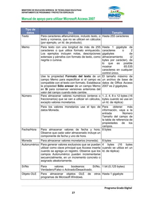 MINISTERIO DE EDUCACION GERENCIA DE TECNOLOGIAS EDUCATIVAS
DEPARTAMENTO DE PROGRAMAS Y PROYECTOS ESPECIALES
Manual de apoyo para utilizar Microsoft Access 2007
Programa Grado Digital
27
Tipo de
datos Uso Tamaño
Texto Para caracteres alfanuméricos, incluido texto, o
texto y números, que no se utilicen en cálculos
(por ejemplo, un Id. de producto).
Hasta 255 caracteres
Memo Para texto con una longitud de más de 255
caracteres o que utilice formato enriquecido.
Los ejemplos incluyen notas, descripciones
extensas y párrafos con formato de texto, como
negrita o cursiva.
Hasta 1 gigabyte de
caracteres o 2
gigabytes de
almacenamiento (2
bytes por carácter), de
lo que es posible
mostrar 65.535
caracteres en cualquier
control único.
Use la propiedad Formato del texto de un
campo Memo para especificar si el campo es
compatible con el texto con formato. Establezca
la propiedad Sólo anexar de un campo Memo
en Sí para conservar versiones anteriores del
valor del campo cuando éste cambie.
El tamaño máximo de
un archivo de base de
datos de Office Access
2007 es 2 gigabytes.
Número Para almacenar valores numéricos (enteros o
fraccionarios) que se van a utilizar en cálculos,
excepto valores monetarios.
1, 2, 4, 8 o 12 bytes (16
bytes cuando se usa en
un Id. de réplica)
Para los valores monetarios use el tipo de
datos Moneda.
Para obtener más
información, vaya a la
entrada Número
Tamaño del campo de
la tabla de referencia de
propiedades de los
campos.
Fecha/Hora Para almacenar valores de fecha y hora.
Observe que cada valor almacenado incluye un
componente de fecha y uno de hora.
8 bytes
Moneda Para almacenar valores monetarios (moneda). 8 bytes
Autonumérico Para generar valores exclusivos que se puedan
utilizar como clave principal que Access inserta
cuando se agrega un registro. Observe que los
campos Autonumérico pueden incrementarse
secuencialmente, en un incremento concreto o
asignado aleatoriamente.
4 bytes (16 bytes
cuando se utiliza en un
Id. de réplica)
Sí/No Para valores booleanos: Sí/No,
Verdadero/Falso o Activado/Desactivado.
1 bit (0,125 bytes)
Objeto OLE Para almacenar objetos OLE de otros
programas de Microsoft Windows.
Hasta 1 gigabyte
 