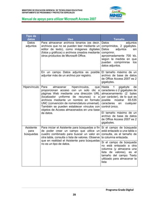 MINISTERIO DE EDUCACION GERENCIA DE TECNOLOGIAS EDUCATIVAS
DEPARTAMENTO DE PROGRAMAS Y PROYECTOS ESPECIALES
Manual de apoyo para utilizar Microsoft Access 2007
Programa Grado Digital
28
Tipo de
datos Uso Tamaño
Datos
adjuntos
Para almacenar archivos binarios (es decir,
archivos que no se pueden leer mediante un
editor de texto), como imágenes digitales
(fotos y gráficos) o archivos creados mediante
otros productos de Microsoft Office.
Datos adjuntos
comprimidos, 2 gigabytes.
Datos adjuntos sin
comprimir,
aproximadamente 700 kb,
según la medida en que
puedan comprimirse los
datos adjuntos.
En un campo Datos adjuntos es posible
adjuntar más de un archivo por registro.
El tamaño máximo de un
archivo de base de datos
de Office Access 2007 es 2
gigabytes.
Hipervínculo Para almacenar hipervínculos, que
proporcionan acceso con un solo clic a
páginas Web mediante una dirección URL
(localizador uniforme de recursos) o a
archivos mediante un nombre en formato
UNC (convención de nomenclatura universal).
También se pueden establecer vínculos con
objetos de Access almacenados en una base
de datos.
Hasta 1 gigabyte de
caracteres o 2 gigabytes de
almacenamiento (2 bytes
por carácter), de lo que es
posible mostrar 65.535
caracteres en cualquier
control único.
El tamaño máximo de un
archivo de base de datos
de Office Access 2007 es 2
gigabytes.
Asistente
para
búsquedas
Para iniciar el Asistente para búsquedas a fin
de poder crear un campo que utilice un
cuadro combinado para buscar un valor en
otra tabla, consulta o lista de valores. Observe
que en realidad el Asistente para búsquedas
no es un tipo de datos.
Si el campo de búsqueda
está enlazado a una tabla o
consulta, es el tamaño de
la columna enlazada.
Si el campo de búsqueda
no está enlazado a otra
columna (y almacena una
lista de valores), es el
tamaño del campo Texto
utilizado para almacenar la
lista
 