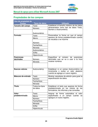 MINISTERIO DE EDUCACION GERENCIA DE TECNOLOGIAS EDUCATIVAS
DEPARTAMENTO DE PROGRAMAS Y PROYECTOS ESPECIALES
Manual de apoyo para utilizar Microsoft Access 2007
Programa Grado Digital
29
Propiedades de los campos
Uso de propiedad de
Campo Tipos de datos Utilizado
Tamaño del campo Texto Establecer el tamaño máximo de los datos
almacenados como tipo de datos Texto,
Número o Autonumérico.
Número
Autonumérico
Formato Texto Personalizar la forma en que el campo
aparece de forma predeterminada cuando
se visualiza o se imprime
Memo
Número
Fecha/Hora
Moneda
Autonumérico
Sí/No
Hipervínculo
Posiciones
decimales Número
Especificar el número de posiciones
decimales que se va a usar a la hora
mostrar númerosMoneda
Nuevos valores Autonumérico Establecer si un campo Autonumérico se
incrementa o recibe un valor aleatorio
cuando se agrega un nuevo registro.
Máscara de entrada Texto Mostrar caracteres de edición para guiar la
especificación de datos.Número
Fecha/Hora
Moneda
Título Todos los tipos
de datos
Establecer el texto que aparece de forma
predeterminada en los rótulos de los
formularios, los informes y las consultas.
Valor
predeterminado
Texto Asignar de forma automática el valor
especificado a un campo cuando se
agregue un nuevo registro.
Memo
Número
Fecha/Hora
Moneda
Sí/No
Hipervínculo
 
