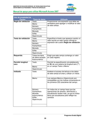 MINISTERIO DE EDUCACION GERENCIA DE TECNOLOGIAS EDUCATIVAS
DEPARTAMENTO DE PROGRAMAS Y PROYECTOS ESPECIALES
Manual de apoyo para utilizar Microsoft Access 2007
Programa Grado Digital
30
Uso de propiedad de
Campo Tipos de datos Utilizado
Regla de validación Texto Proporcionar una expresión que debe ser
verdadera para agregar o modificar el valor
de este campo.
Memo
Número
Fecha/Hora
Moneda
Sí/No
Hipervínculo
Texto de validación Texto Especificar el texto que aparece cuando un
valor escrito en este campo infringe la
expresión del cuadro Regla de validación.
Memo
Número
Fecha/Hora
Moneda
Sí/No
Hipervínculo
Requerido Todos los tipos
de datos excepto
Autonumérico
Exigir que este campo contenga un valor
en cada registro.
Permitir longitud
cero
Texto Permitir la especificación (al establecerla
en Sí) de una cadena de longitud cero ("")
en un campo Texto o MemoMemo
Hipervínculo
Indizado Texto Acelerar el acceso de lectura a los datos
de este campo al crear y utilizar un índice.
Memo Los campos Memo e Hipervínculo son
compatibles con los índices únicamente en
los primeros 255 caracteres del campo.
Número
Fecha/Hora
Moneda
Autonumérico
Sí/No
Hipervínculo
Un índice de un campo hace que las
operaciones de anexión, eliminación y
actualización tarden más, ya que el índice
tiene que actualizarse para reflejar los
cambios
 