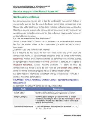 MINISTERIO DE EDUCACION GERENCIA DE TECNOLOGIAS EDUCATIVAS
DEPARTAMENTO DE PROGRAMAS Y PROYECTOS ESPECIALES
Manual de apoyo para utilizar Microsoft Access 2007
Programa Grado Digital
49
Combinaciones internas
Las combinaciones internas son el tipo de combinación más común. Indican a
una consulta que las filas de una de las tablas combinadas corresponden a las
filas de otra tabla, basándose en los datos incluidos en los campos combinados.
Cuando se ejecuta una consulta con una combinación interna, se incluirán en las
operaciones de consulta únicamente las filas en las que haya un valor común en
ambas tablas combinadas.
Por qué se usa una combinación interna?
Se usa una combinación interna cuando se desea que se devuelvan únicamente
las filas de ambas tablas de la combinación que coinciden en el campo
combinado.
¿Cómo se usa una combinación interna?
En la mayoría de los casos, no hay que hacer nada para poder usar una
combinación interna. Si se han creado relaciones entre las tablas en la ventana
Relaciones, Access crea automáticamente las combinaciones internas cuando
se agregan tablas relacionadas en la vista Diseño de la consulta. Si se aplica la
integridad referencial, Access muestra asimismo "1" sobre la línea de
combinación para indicar la tabla del lado "uno" de una relación uno a varios así
como el símbolo de infinito (∞) para indicar la tabla del lado "varios".
Las combinaciones internas se especifican en SQL en la cláusula FROM, tal y
como se muestra a continuación:
FROM tabla1 INNER JOIN tabla2 ON tabla1.campo1 operadordecomparación
tabla2.campo2
La operación INNER JOIN consta de las siguientes partes
Parte Descripción
tabla1, tabla2 Nombres de las tablas cuyos registros se combinan.
campo1, campo2 Nombres de los campos que se combinan. Si no son
numéricos, los campos deben ser del mismo tipo de datos
y contener la misma clase de datos, pero no tienen que
tener el mismo nombre.
operadordecomparación Cualquier operador de comparación relacional: "=", "<",
">", "<=", ">=" o "<>".
 