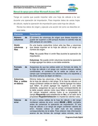 MINISTERIO DE EDUCACION GERENCIA DE TECNOLOGIAS EDUCATIVAS
DEPARTAMENTO DE PROGRAMAS Y PROYECTOS ESPECIALES
Manual de apoyo para utilizar Microsoft Access 2007
Programa Grado Digital
73
Tenga en cuenta que puede importar sólo una hoja de cálculo a la vez
durante una operación de importación. Para importar datos de varias hojas
de cálculo, repita la operación de importación para cada hoja de cálculo.
Revise los datos de origen y ejecute una acción tal como se describe en
esta tabla.
Elemento Descripción
Número de
columnas
El número de columnas de origen que desea importar no
puede ser superior a 255 porque Access no admite más de
255 campos en una tabla.
Omitir
columnas y
filas
Es una buena costumbre incluir sólo las filas y columnas
que desea importar en la hoja de cálculo o el rango con
nombre de origen.
Filas No puede filtrar ni omitir filas durante la operación de
importación.
Columnas No puede omitir columnas durante la operación
si elige agregar los datos a una tabla existente.
Formato de
tabla
Asegúrese de que las celdas estén en formato de tabla. Si
la hoja de cálculo o el rango con nombre incluyen celdas
combinadas, el contenido de la celda se coloca en el
campo que corresponde a la columna más a la izquierda y
los otros campos se dejan en blanco.
Columnas,
filas y celdas
en blanco
Elimine todas las columnas y filas en blanco innecesarias
de la hoja de cálculo o del rango. Si la hoja de cálculo o el
rango contienen celdas en blanco, intente agregar los datos
que faltan. Si prevé agregar los registros a una tabla
existente, asegúrese de que el campo correspondiente de
la tabla acepta valores nulos (que faltan o desconocidos).
Un campo aceptará valores nulos si su propiedad de
campo Requerido está establecida en No y si el valor de la
propiedad ReglaDeValidación no impide los valores nulos.
Valores de
error
Si una o varias celdas de la hoja de cálculo o del rango
contienen valores de error, como #NUM y #DIV, corríjalos
antes de comenzar la operación de importación. Si una
hoja de cálculo o un rango de origen contienen valores de
error, Access coloca un valor nulo en los campos
correspondientes de la tabla. Para obtener más información
acerca de las formas de corregir estos errores, vea la
 