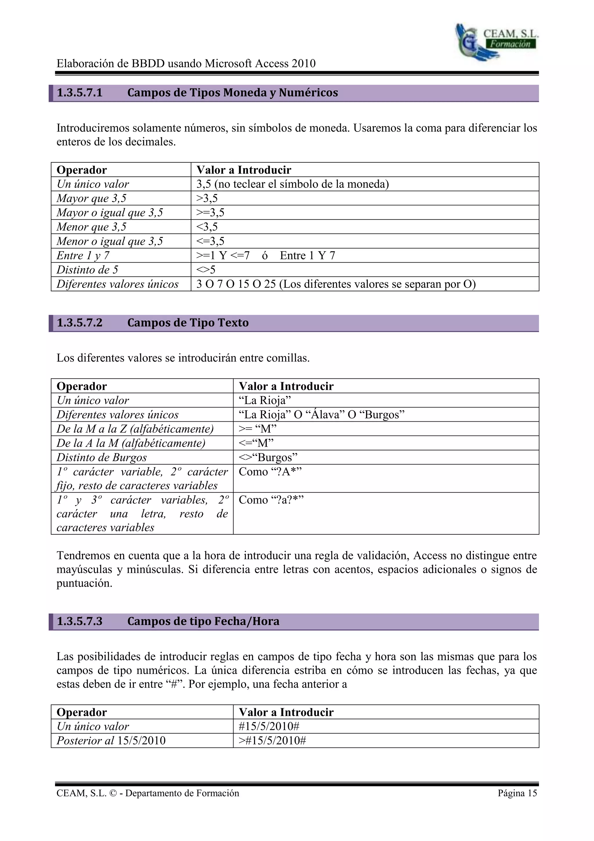 Elaboración de BBDD usando Microsoft Access 2010

1.3.5.7.1      Campos de Tipos Moneda y Numéricos

Introduciremos solamente números, sin símbolos de moneda. Usaremos la coma para diferenciar los
enteros de los decimales.

Operador                      Valor a Introducir
Un único valor                3,5 (no teclear el símbolo de la moneda)
Mayor que 3,5                 >3,5
Mayor o igual que 3,5         >=3,5
Menor que 3,5                 <3,5
Menor o igual que 3,5         <=3,5
Entre 1 y 7                   >=1 Y <=7 ó Entre 1 Y 7
Distinto de 5                 <>5
Diferentes valores únicos     3 O 7 O 15 O 25 (Los diferentes valores se separan por O)


1.3.5.7.2      Campos de Tipo Texto

Los diferentes valores se introducirán entre comillas.

Operador                               Valor a Introducir
Un único valor                         “La Rioja”
Diferentes valores únicos              “La Rioja” O “Álava” O “Burgos”
De la M a la Z (alfabéticamente)       >= “M”
De la A la M (alfabéticamente)         <=“M”
Distinto de Burgos                     <>“Burgos”
1º carácter variable, 2º carácter      Como “?A*”
fijo, resto de caracteres variables
1º y 3º carácter variables, 2º         Como “?a?*”
carácter una letra, resto de
caracteres variables

Tendremos en cuenta que a la hora de introducir una regla de validación, Access no distingue entre
mayúsculas y minúsculas. Si diferencia entre letras con acentos, espacios adicionales o signos de
puntuación.


1.3.5.7.3      Campos de tipo Fecha/Hora

Las posibilidades de introducir reglas en campos de tipo fecha y hora son las mismas que para los
campos de tipo numéricos. La única diferencia estriba en cómo se introducen las fechas, ya que
estas deben de ir entre “#”. Por ejemplo, una fecha anterior a

Operador                               Valor a Introducir
Un único valor                         #15/5/2010#
Posterior al 15/5/2010                 >#15/5/2010#



CEAM, S.L. © - Departamento de Formación                                                  Página 15
 