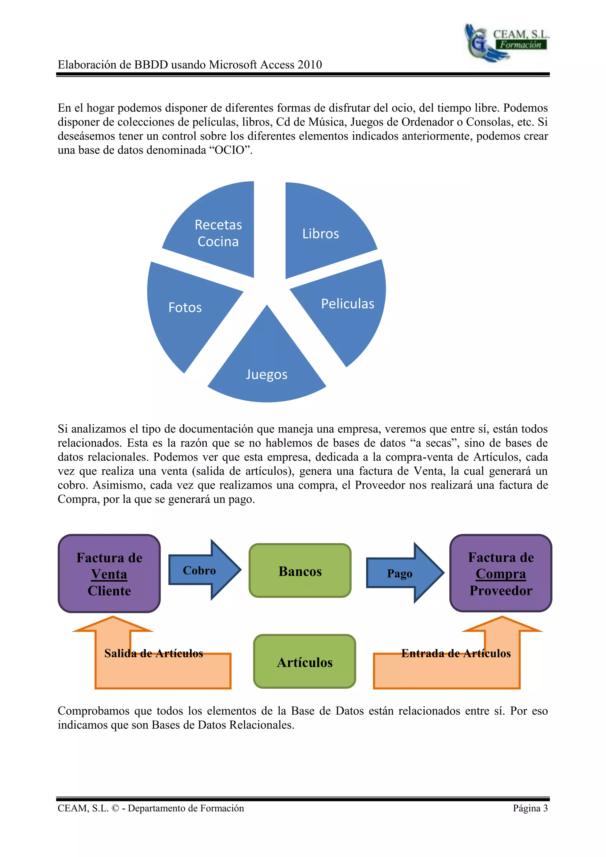 Elaboración de BBDD usando Microsoft Access 2010


En el hogar podemos disponer de diferentes formas de disfrutar del ocio, del tiempo libre. Podemos
disponer de colecciones de películas, libros, Cd de Música, Juegos de Ordenador o Consolas, etc. Si
deseásemos tener un control sobre los diferentes elementos indicados anteriormente, podemos crear
una base de datos denominada “OCIO”.




                             Recetas
                                                    Libros
                             Cocina



                       Fotos                           Peliculas



                                           Juegos


Si analizamos el tipo de documentación que maneja una empresa, veremos que entre sí, están todos
relacionados. Esta es la razón que se no hablemos de bases de datos “a secas”, sino de bases de
datos relacionales. Podemos ver que esta empresa, dedicada a la compra-venta de Artículos, cada
vez que realiza una venta (salida de artículos), genera una factura de Venta, la cual generará un
cobro. Asimismo, cada vez que realizamos una compra, el Proveedor nos realizará una factura de
Compra, por la que se generará un pago.



   Factura de                                                                     Factura de
     Venta                Cobro                Bancos              Pago            Compra
    Cliente                                                                       Proveedor



          Salida de Artículos                                        Entrada de Artículos
                                               Artículos


Comprobamos que todos los elementos de la Base de Datos están relacionados entre sí. Por eso
indicamos que son Bases de Datos Relacionales.




CEAM, S.L. © - Departamento de Formación                                                    Página 3
 