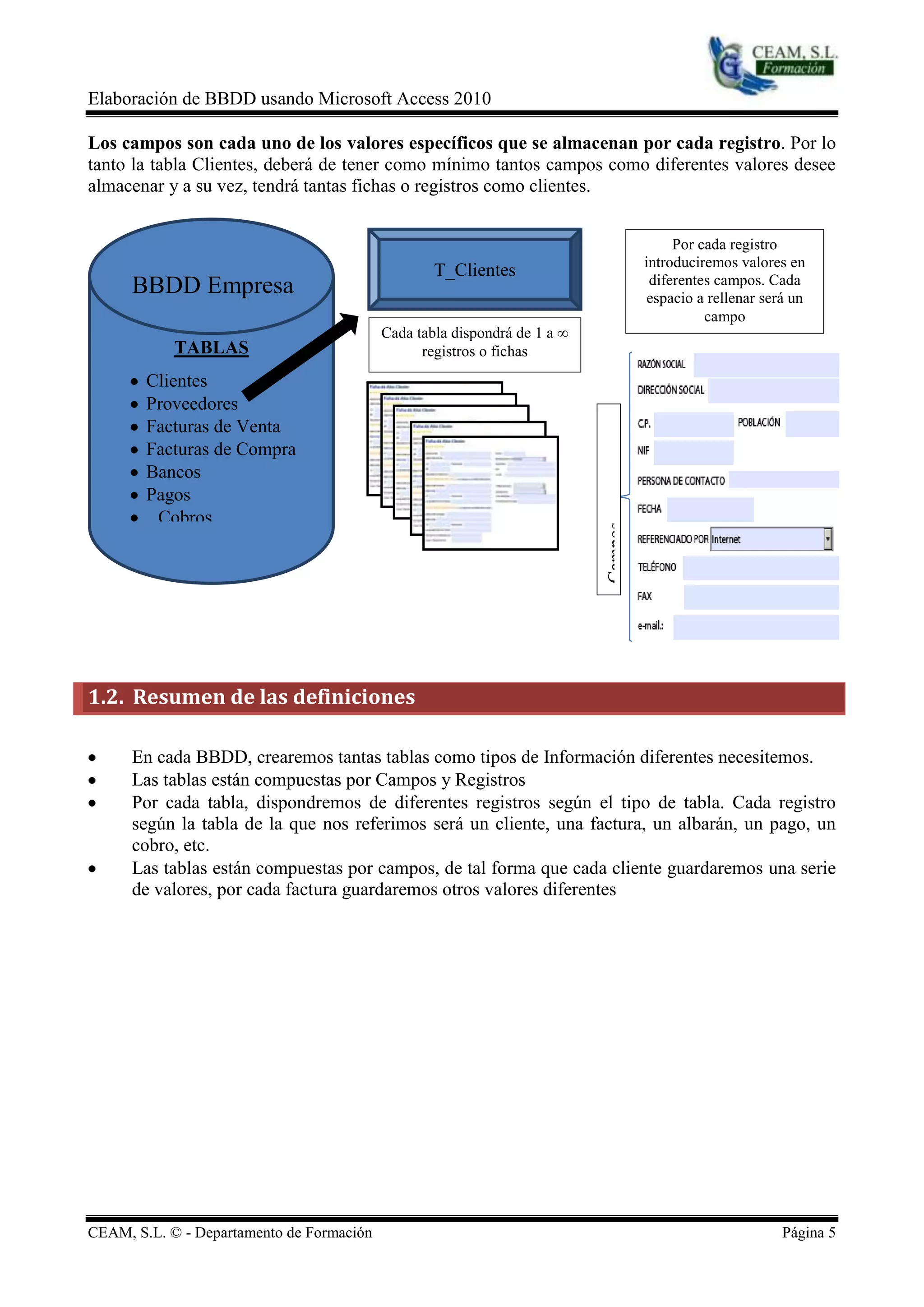 Elaboración de BBDD usando Microsoft Access 2010

Los campos son cada uno de los valores específicos que se almacenan por cada registro. Por lo
tanto la tabla Clientes, deberá de tener como mínimo tantos campos como diferentes valores desee
almacenar y a su vez, tendrá tantas fichas o registros como clientes.


                                                                                         Por cada registro
                                                                                    introduciremos valores en
                                                   T_Clientes                        diferentes campos. Cada
      BBDD Empresa                                                                   espacio a rellenar será un
                                                                                              campo
                                           Cada tabla dispondrá de 1 a ∞
            TABLAS                               registros o fichas
        Clientes
        Proveedores
        Facturas de Venta
        Facturas de Compra
        Bancos
        Pagos
         Cobros




                                                                           Campos



1.2. Resumen de las definiciones

      En cada BBDD, crearemos tantas tablas como tipos de Información diferentes necesitemos.
      Las tablas están compuestas por Campos y Registros
      Por cada tabla, dispondremos de diferentes registros según el tipo de tabla. Cada registro
      según la tabla de la que nos referimos será un cliente, una factura, un albarán, un pago, un
      cobro, etc.
      Las tablas están compuestas por campos, de tal forma que cada cliente guardaremos una serie
      de valores, por cada factura guardaremos otros valores diferentes




CEAM, S.L. © - Departamento de Formación                                                                   Página 5
 