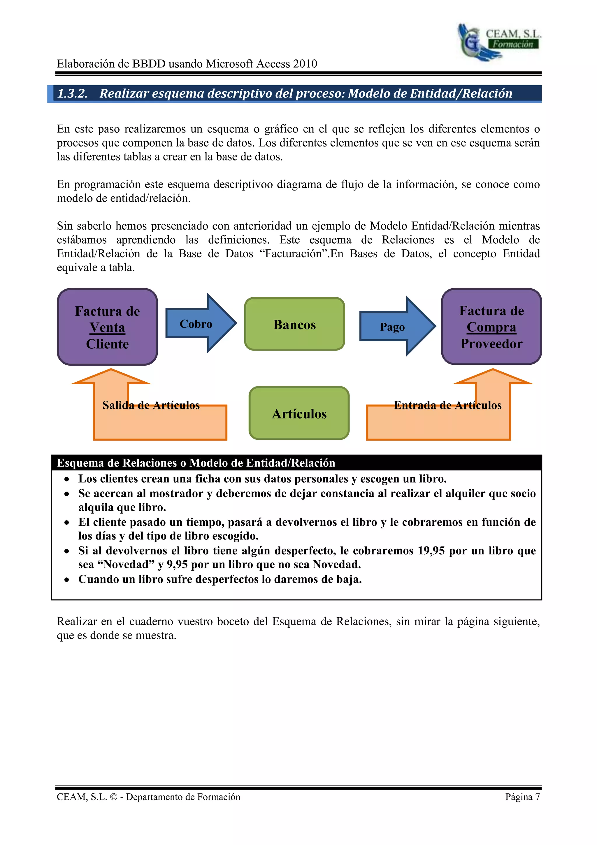 Elaboración de BBDD usando Microsoft Access 2010

1.3.2. Realizar esquema descriptivo del proceso: Modelo de Entidad/Relación

En este paso realizaremos un esquema o gráfico en el que se reflejen los diferentes elementos o
procesos que componen la base de datos. Los diferentes elementos que se ven en ese esquema serán
las diferentes tablas a crear en la base de datos.

En programación este esquema descriptivoo diagrama de flujo de la información, se conoce como
modelo de entidad/relación.

Sin saberlo hemos presenciado con anterioridad un ejemplo de Modelo Entidad/Relación mientras
estábamos aprendiendo las definiciones. Este esquema de Relaciones es el Modelo de
Entidad/Relación de la Base de Datos “Facturación”.En Bases de Datos, el concepto Entidad
equivale a tabla.


   Factura de                                                                  Factura de
     Venta                Cobro            Bancos               Pago            Compra
    Cliente                                                                    Proveedor



         Salida de Artículos                                      Entrada de Artículos
                                           Artículos


Esquema de Relaciones o Modelo de Entidad/Relación
   Los clientes crean una ficha con sus datos personales y escogen un libro.
   Se acercan al mostrador y deberemos de dejar constancia al realizar el alquiler que socio
   alquila que libro.
   El cliente pasado un tiempo, pasará a devolvernos el libro y le cobraremos en función de
   los días y del tipo de libro escogido.
   Si al devolvernos el libro tiene algún desperfecto, le cobraremos 19,95 por un libro que
   sea “Novedad” y 9,95 por un libro que no sea Novedad.
   Cuando un libro sufre desperfectos lo daremos de baja.


Realizar en el cuaderno vuestro boceto del Esquema de Relaciones, sin mirar la página siguiente,
que es donde se muestra.




CEAM, S.L. © - Departamento de Formación                                                 Página 7
 