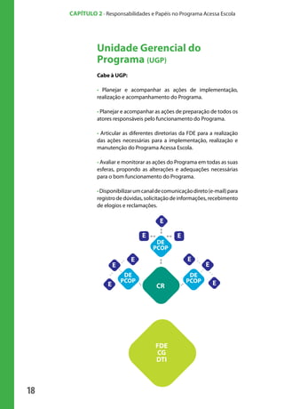 18
CAPÍTULO 2 - Responsabilidades e Papéis no Programa Acessa Escola
Unidade Gerencial do
Programa (UGP)
Cabe à UGP:
• Planejar e acompanhar as ações de implementação,
realização e acompanhamento do Programa.
• Planejar e acompanhar as ações de preparação de todos os
atores responsáveis pelo funcionamento do Programa.
• Articular as diferentes diretorias da FDE para a realização
das ações necessárias para a implementação, realização e
manutenção do Programa Acessa Escola.
• Avaliar e monitorar as ações do Programa em todas as suas
esferas, propondo as alterações e adequações necessárias
para o bom funcionamento do Programa.
•Disponibilizarumcanaldecomunicaçãodireto(e-mail)para
registro de dúvidas, solicitação de informações, recebimento
de elogios e reclamações.
FDE
CG
DTI
CR
DE
PCOP
E
E
E
E
E
E
E
E
E
DE
PCOP
DE
PCOP
manualmiolo1.indd 18 2/6/2009 10:29:29
 