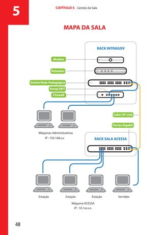 48
CAPÍTULO 5 - Gestão da Sala
5
MAPA DA SALA
RACK INTRAGOV
RACK SALA ACESSA
Máquinas Administrativas
IP : 192.168.x.x
Servidor
Máquina ACESSA
IP : 10.1xx.x.x
Portas Gigabit
Cabo UP-Link
Portal OPT
Estação
Switch Rede Pedagógica
Modem
Roteador
Firewall
Estação Estação
manualmiolo1.indd 48 2/6/2009 10:29:45
 