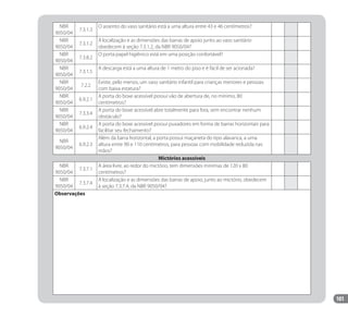 101
NBR
9050/04
7.3.1.3
O assento do vaso sanitário está a uma altura entre 43 e 46 centímetros?
NBR
9050/04
7.3.1.2
A localização e as dimensões das barras de apoio junto ao vaso sanitário
obedecem à seção 7.3.1.2, da NBR 9050/04?
NBR
9050/04
7.3.8.2
O porta papel higiênico está em uma posição confortável?
NBR
9050/04
7.3.1.5
A descarga está a uma altura de 1 metro do piso e é fácil de ser acionada?
NBR
9050/04
7.2.2
Existe, pelo menos, um vaso sanitário infantil para crianças menores e pessoas
com baixa estatura?
NBR
9050/04
6.9.2.1
A porta do boxe acessível possui vão de abertura de, no mínimo, 80
centímetros?
NBR
9050/04
7.3.3.4
A porta do boxe acessível abre totalmente para fora, sem encontrar nenhum
obstáculo?
NBR
9050/04
6.9.2.4
A porta do boxe acessível possui puxadores em forma de barras horizontais para
facilitar seu fechamento?
NBR
9050/04
6.9.2.3
Além da barra horizontal, a porta possui maçaneta do tipo alavanca, a uma
altura entre 90 e 110 centímetros, para pessoas com mobilidade reduzida nas
mãos?
Mictórios acessíveis
NBR
9050/04
7.3.7.1
A área livre, ao redor do mictório, tem dimensões mínimas de 120 x 80
centímetros?
NBR
9050/04
7.3.7.4
A localização e as dimensões das barras de apoio, junto ao mictório, obedecem
à seção 7.3.7.4, da NBR 9050/04?
Observaçôes
Manual Acessibilidade v10.indd 101 17/08/2009 22:55:22
 